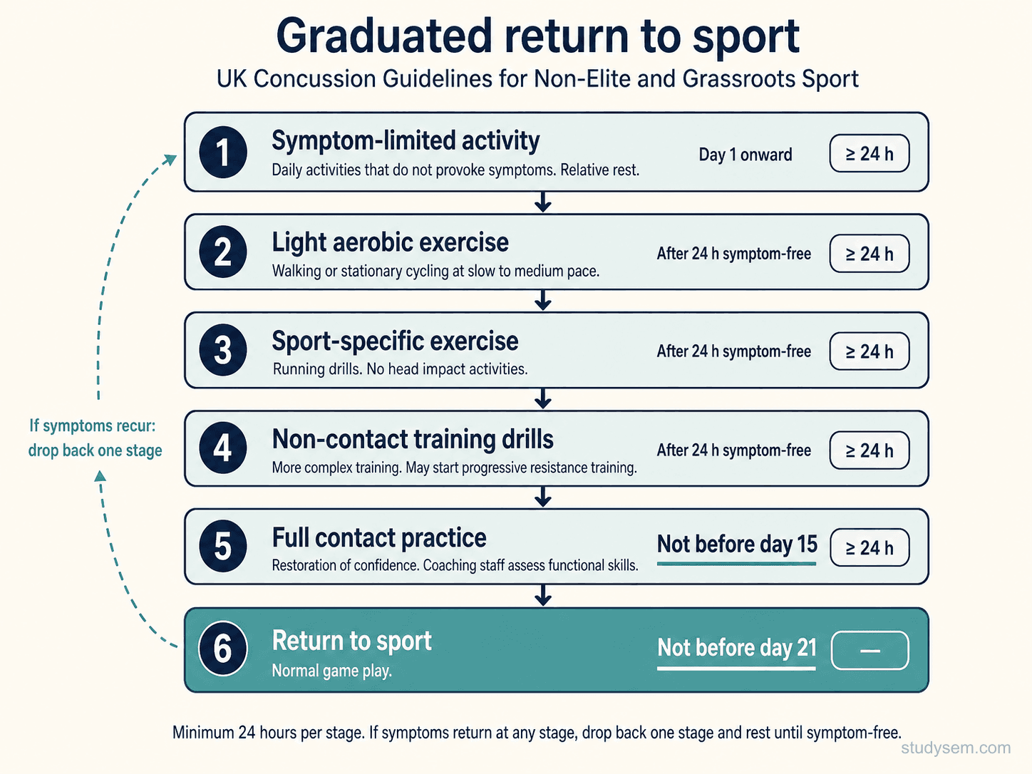 UK Concussion Guidelines for Non-Elite/Grassroots Sport return-to-sport pathway showing the six graduated stages from symptom-limited activity through to full return to sport, with minimum 24 hours per stage, Stage 5 not before day 15, and Stage 6 not before day 21.