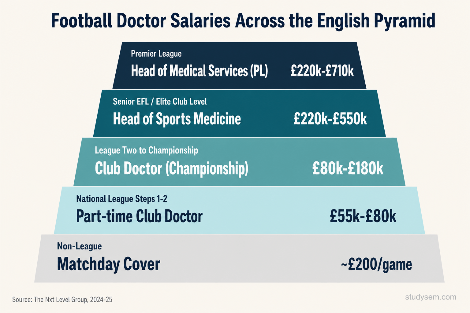 Salary ranges for football doctor roles across the English football pyramid, from casual matchday cover to Premier League Head of Medical Services