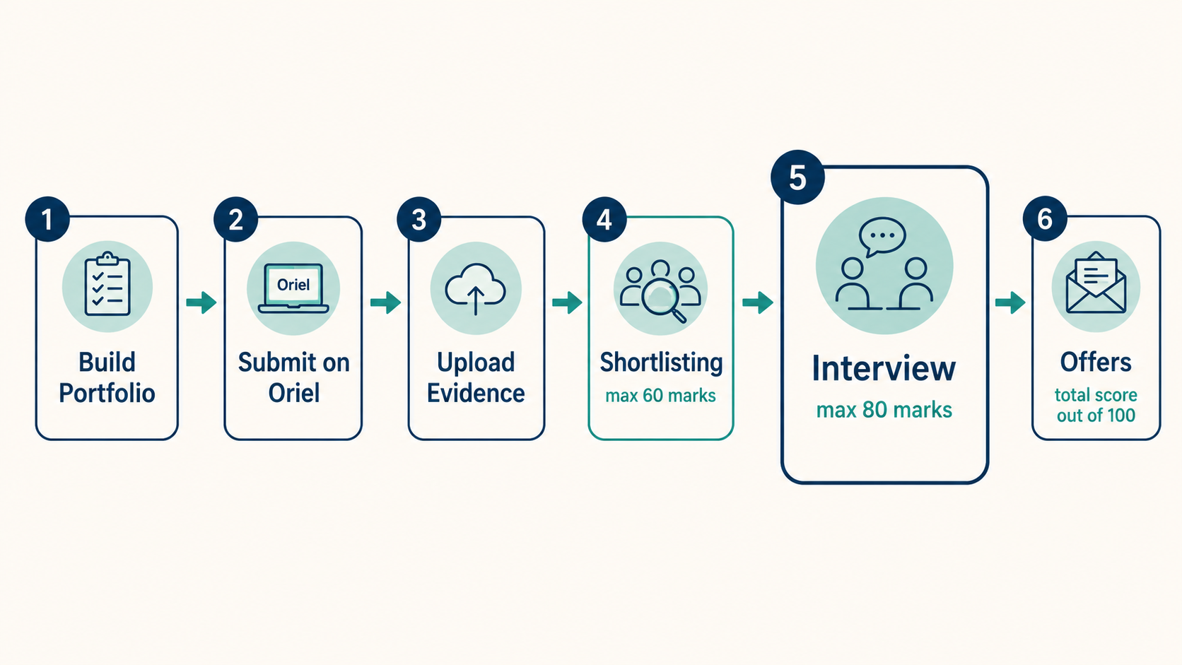 The SEM ST3 application pipeline from portfolio building through to offers