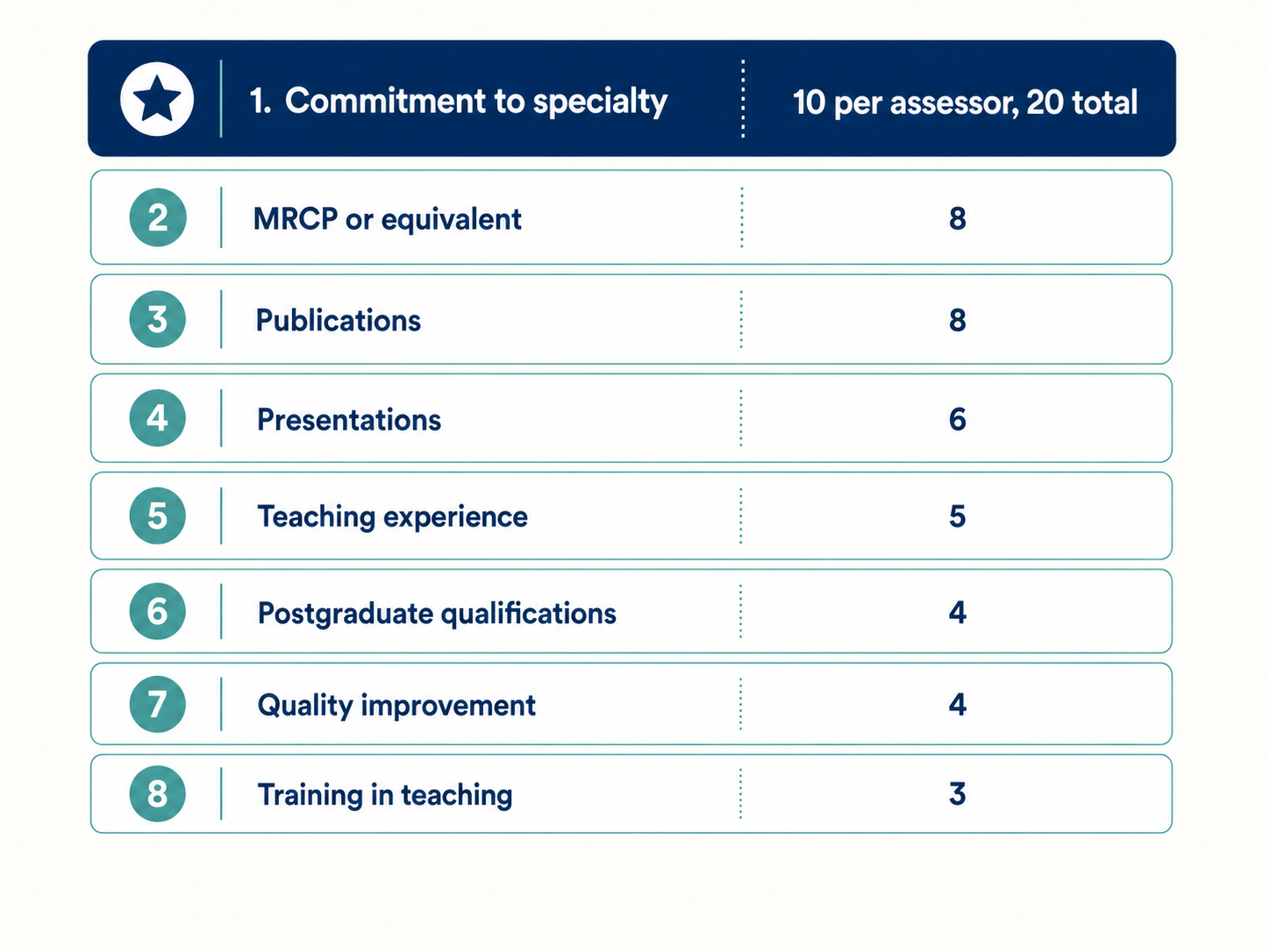 Summary of the eight scoring domains and maximum points available for SEM ST3 applications