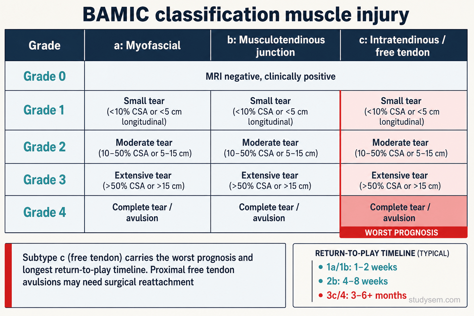 British Athletics Muscle Injury Classification showing grades 0 to 4 with subtypes a (myofascial), b (musculotendinous junction), and c (intratendinous or free tendon) with return-to-play timelines