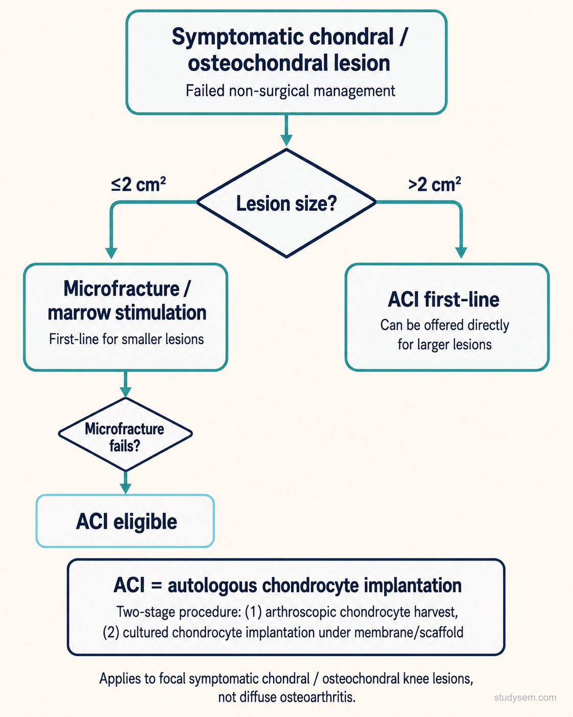 NICE TA477 decision pathway flowchart showing size-based management of chondral lesions with microfracture for lesions up to 2 cm squared and ACI for larger lesions