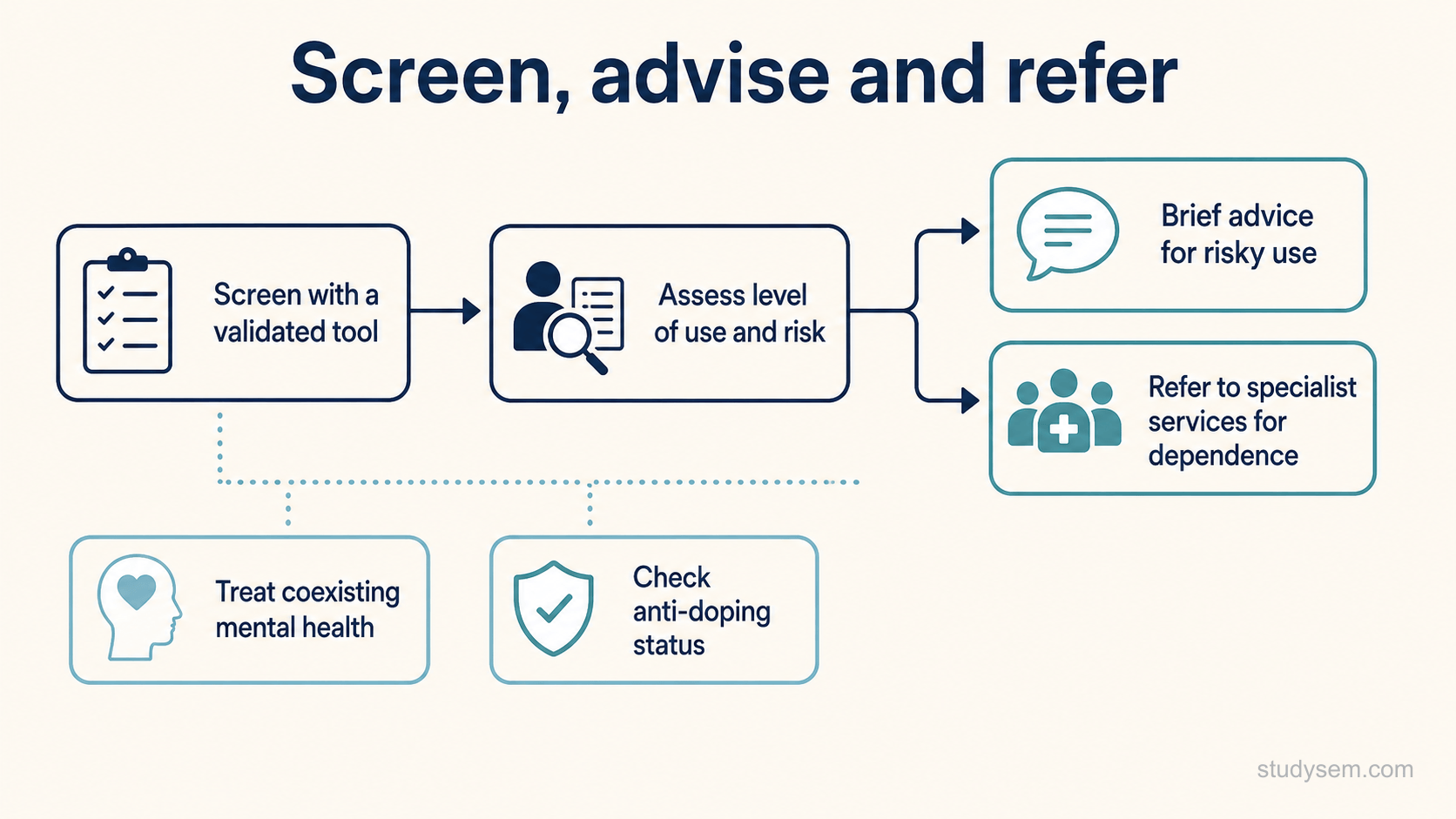 A screen, brief intervention and refer pathway for substance misuse in sport: screen, assess the level of use and risk, give brief advice for risky use or refer according to severity, with reminders to treat coexisting mental health and to check anti-doping status. No numeric values and no depiction of substances.