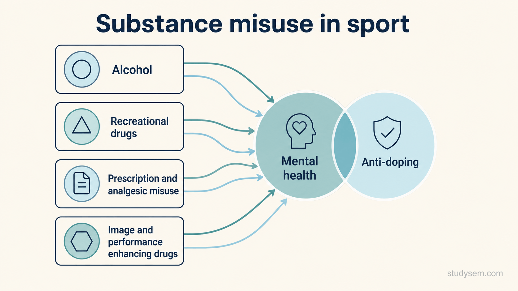 A concept figure of the categories of substance misuse in sport, alcohol, recreational drugs, prescription and analgesic misuse, and image and performance enhancing drugs, and their overlap with mental health and anti-doping. No numeric values and no depiction of substances.