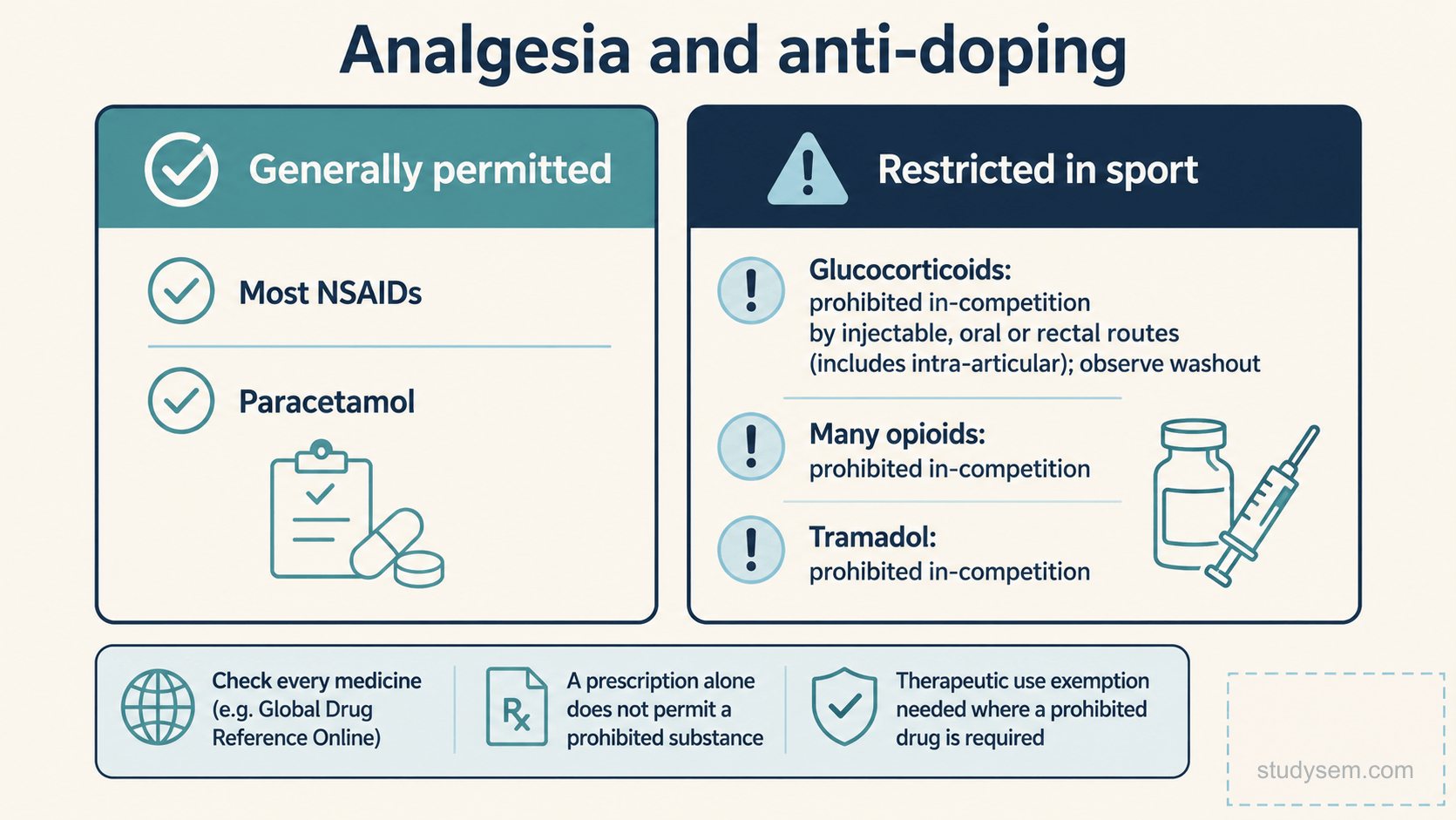 A concept figure with two columns. Left column titled 'Generally permitted': most NSAIDs and paracetamol. Right column titled 'Restricted in competition': glucocorticoids prohibited in-competition by injectable, oral or rectal routes including intra-articular injection, with the washout period and exact product to check; specified narcotics, including tramadol, prohibited in-competition; codeine monitored but not currently prohibited. A footer strip states three rules: 'Check every product (for example Global Drug Reference Online)', 'A prescription alone does not permit a prohibited substance', and 'Whether a therapeutic use exemption is needed depends on competition level'.