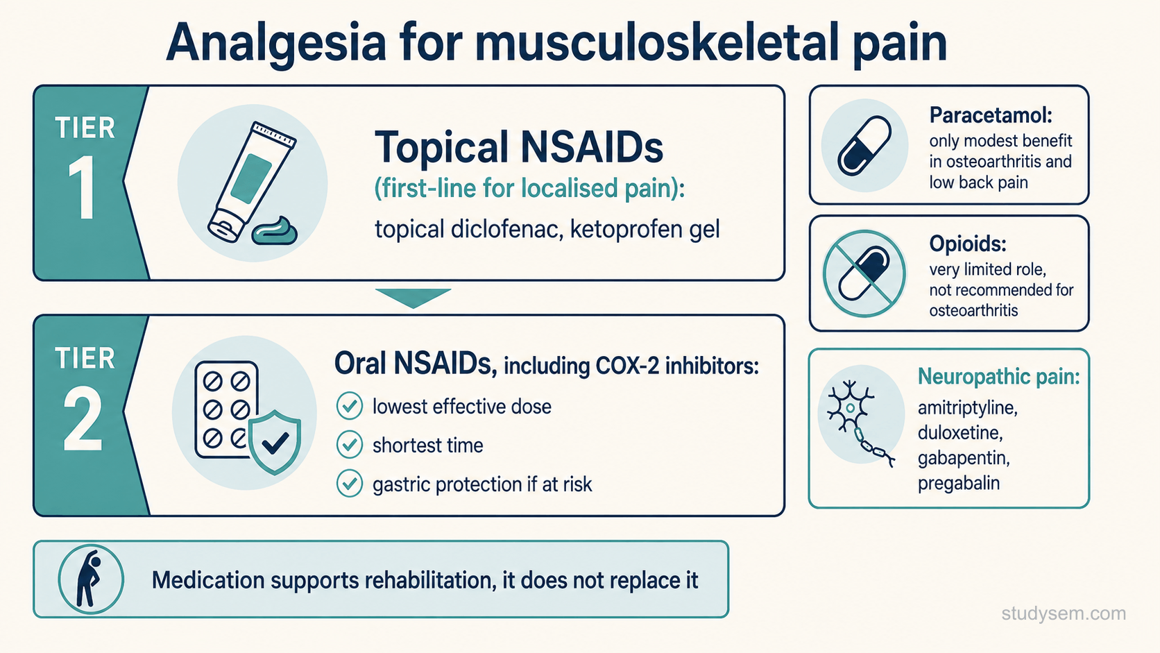 A tiered concept figure of analgesia matched to the diagnosis. Osteoarthritis, first: topical non-steroidal anti-inflammatory drug for the knee, and considered for other joints. If topical is ineffective or unsuitable: an oral NSAID after gastrointestinal, kidney, liver and cardiovascular risk assessment, offered with gastroprotection for osteoarthritis. A note box: paracetamol and weak opioids are not routine for osteoarthritis, and strong opioids are not offered. A note box: for chronic low back pain, paracetamol alone and opioids are not recommended. A separate bordered box for neuropathic pain listing amitriptyline, duloxetine, gabapentin and pregabalin, with review for benefit, side effects and dependence.