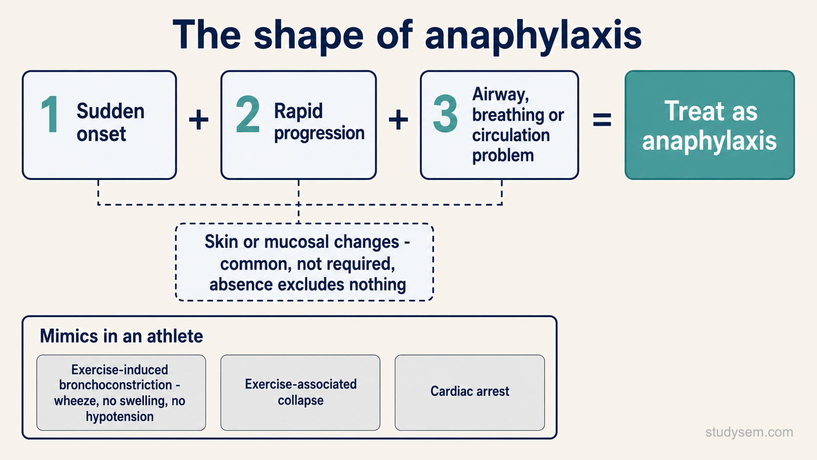 The shape of anaphylaxis shown as sudden onset plus rapid progression plus an airway, breathing or circulation problem, which together mean treat as anaphylaxis. Skin or mucosal changes attach by a dashed line as common but not required, and their absence excludes nothing. A row of athlete mimics runs along the bottom: exercise-induced bronchoconstriction with wheeze but no swelling and no hypotension, exercise-associated collapse, and cardiac arrest.