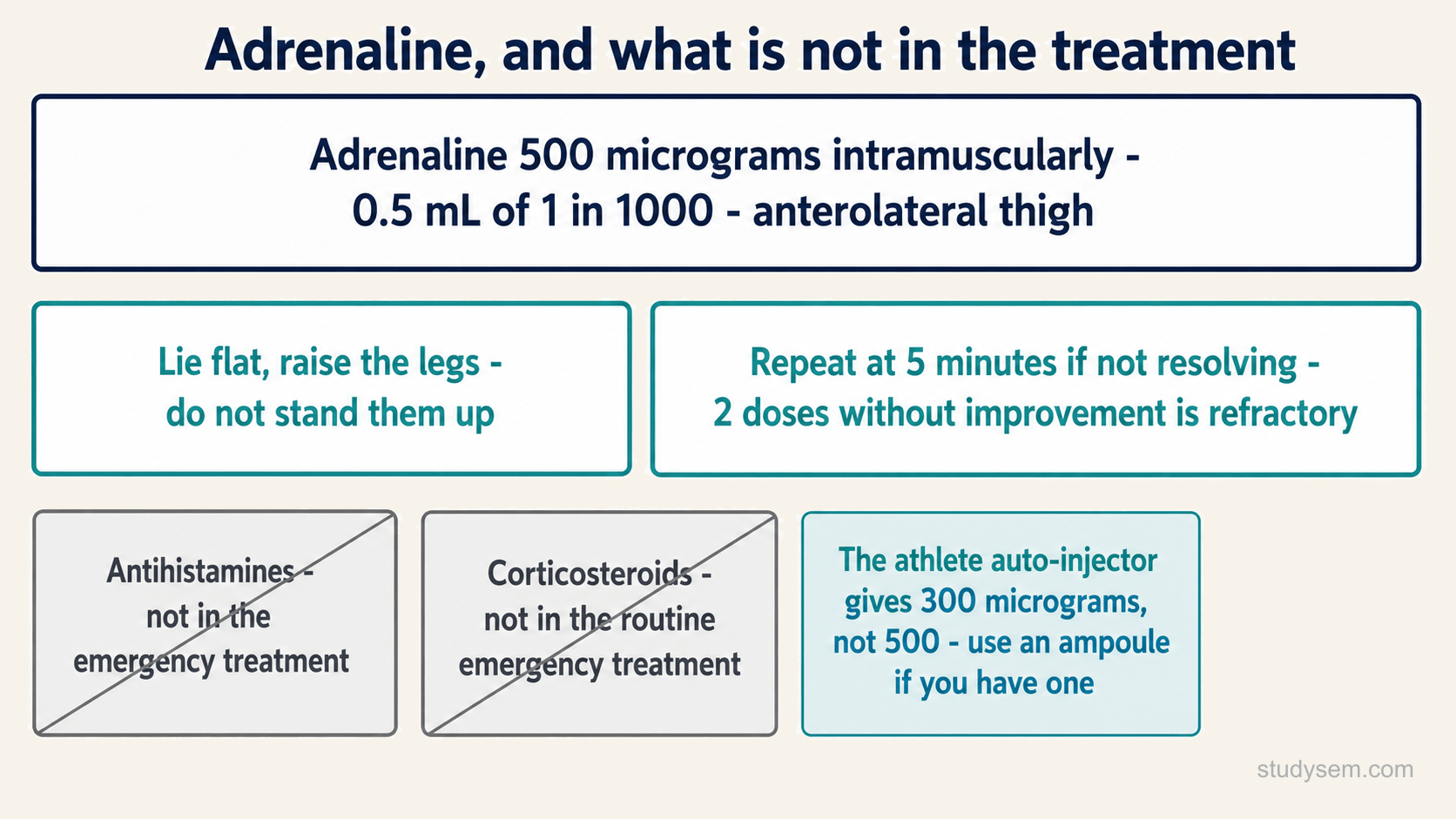 Adrenaline 500 micrograms intramuscularly, 0.5 millilitres of 1 in 1000, into the anterolateral thigh. Lie the athlete flat and raise the legs, and do not stand them up. Repeat at 5 minutes if not resolving, and two doses without improvement is refractory anaphylaxis. Antihistamines and corticosteroids are struck through as not part of the emergency treatment. An adult auto-injector gives 300 micrograms rather than 500, so use an ampoule if you have one.
