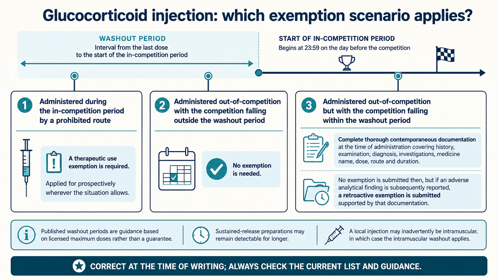 An educational figure titled 'Glucocorticoid injection: which exemption scenario applies?'. A horizontal timeline runs across the frame marked with the start of the in-competition period, labelled as beginning at 23:59 on the day before the competition, and a shaded band before it labelled 'washout period', defined as the interval from the last dose to the start of the in-competition period. Three clearly separated bordered scenario panels sit beneath, each with a marker showing where the injection falls on the timeline. Scenario one, administered during the in-competition period by a prohibited route: an exemption is required, and whether it must be obtained in advance or may be sought retroactively depends on the athlete's level and the relevant anti-doping organisation. Scenario two, administered out-of-competition with the competition falling outside the washout period: no exemption is needed. Scenario three, administered out-of-competition but with the competition falling within the washout period: under the UK policy for local glucocorticoid injections, compile a medical file before proceeding covering history, examination, diagnosis, investigations, medicine name, dose, route and duration, previously tried permitted treatments and the consequences of withholding treatment, and apply for a retroactive exemption only if tested in-competition with a subsequent adverse analytical finding. A prominent bordered note reads: this pathway depends on local compared with systemic administration, competition level, national exemption pool status and the relevant anti-doping organisation; athletes in the national pool or defined as international-level are generally required to obtain an exemption in advance. A footer strip reads: published washout periods are guidance based on licensed maximum doses rather than a guarantee, sustained-release preparations may remain detectable for longer, and a local injection may inadvertently be intramuscular, in which case the intramuscular washout applies. A prominent caption reads: correct at the time of writing; always check the current list and guidance. Navy headers, teal accents, pale blue fills on cream.