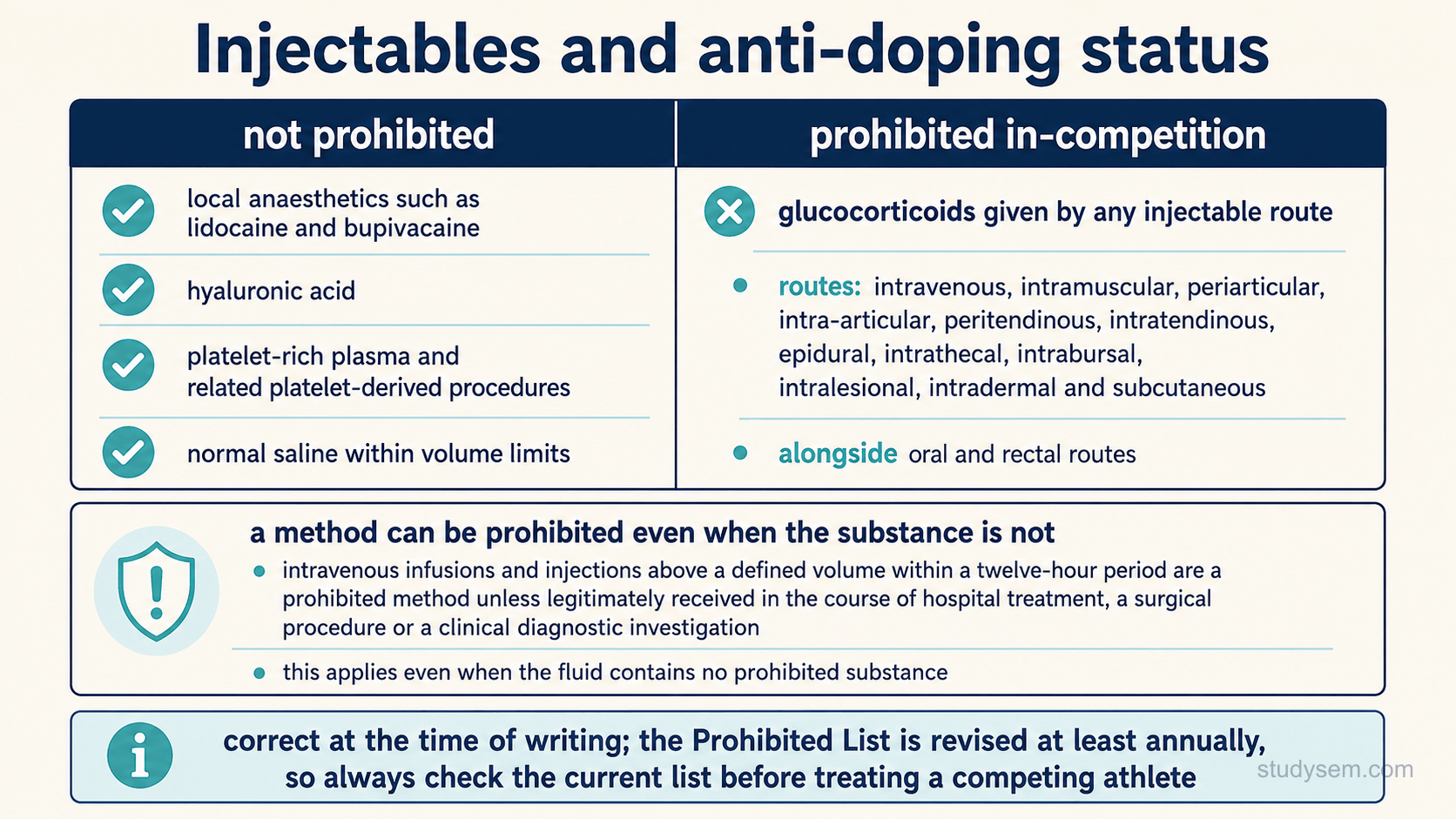 An educational figure titled 'Injectables and anti-doping status'. A central bordered table with two columns headed 'not prohibited' and 'prohibited in-competition'. The not prohibited column lists: local anaesthetics such as lidocaine and bupivacaine; hyaluronic acid; platelet-rich plasma and related platelet-derived procedures; and intravenous saline totalling no more than one hundred millilitres per twelve hours, provided nothing prohibited is included. The prohibited in-competition column lists glucocorticoids given by any injectable route, with the routes named explicitly as intravenous, intramuscular, periarticular, intra-articular, peritendinous, intratendinous, epidural, intrathecal, intrabursal, intralesional, intradermal and subcutaneous, alongside oral and rectal routes. A separate bordered panel headed 'a method can be prohibited even when the substance is not' explains that intravenous infusions and injections totalling more than one hundred millilitres in any twelve-hour period are prohibited at all times, unless legitimately received in the course of hospital treatment, a surgical procedure or a clinical diagnostic investigation, and that this applies even when the fluid contains no prohibited substance. A prominent caption reads: correct at the time of writing; the Prohibited List is revised at least annually, so always check the current list before treating a competing athlete.