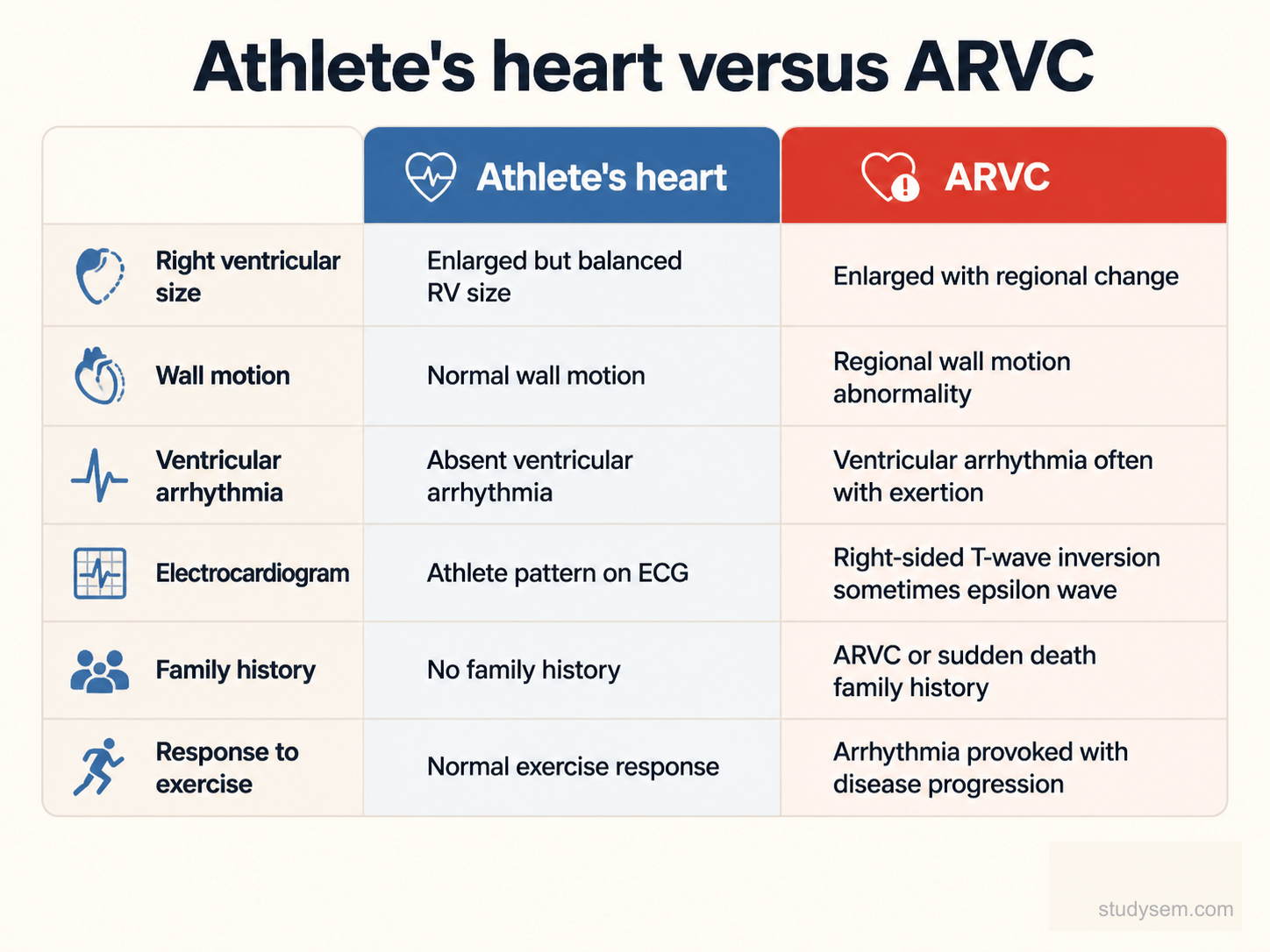 Comparison table distinguishing the athlete's heart from arrhythmogenic right ventricular cardiomyopathy across right ventricular size (enlarged but balanced versus enlarged with regional change), wall motion (normal versus regional wall motion abnormality), ventricular arrhythmia (absent versus often present with exertion), electrocardiogram (athlete pattern versus right-sided T-wave inversion), family history (none versus ARVC or sudden death) and response to exercise (normal versus arrhythmia provoked with disease progression).