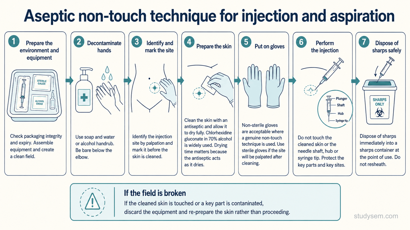 An educational figure titled 'Aseptic non-touch technique for injection and aspiration'. A numbered left-to-right flow of bordered panels, each with a simple line icon: prepare the environment and equipment, checking packaging integrity and expiry and assembling a clean field; decontaminate hands immediately before handling sterile equipment, using alcohol handrub when hands are visibly clean or soap and water when visibly soiled or where indicated, working bare below the elbow; identify and, where helpful, mark the injection site before the skin is prepared; prepare the skin with an antiseptic applied for the manufacturer-specified contact time and allowed to air-dry completely, with a note that chlorhexidine gluconate in alcohol is widely used but that local policy, product instructions, site and allergy history govern the choice; put on gloves, with a note that non-sterile gloves are acceptable where a genuine non-touch technique is used and sterile gloves are used if the site will be palpated after cleaning; perform the injection without touching the cleaned skin or the needle shaft, hub or syringe tip, described as protecting the key parts and key sites; and dispose of sharps immediately into a sharps container at the point of use without resheathing. A separate bordered panel headed 'if the field is broken' states that if the prepared skin is touched it is re-prepared, that if a key part is contaminated the affected equipment is replaced, and that where sterility cannot confidently be restored the procedure is restarted completely.