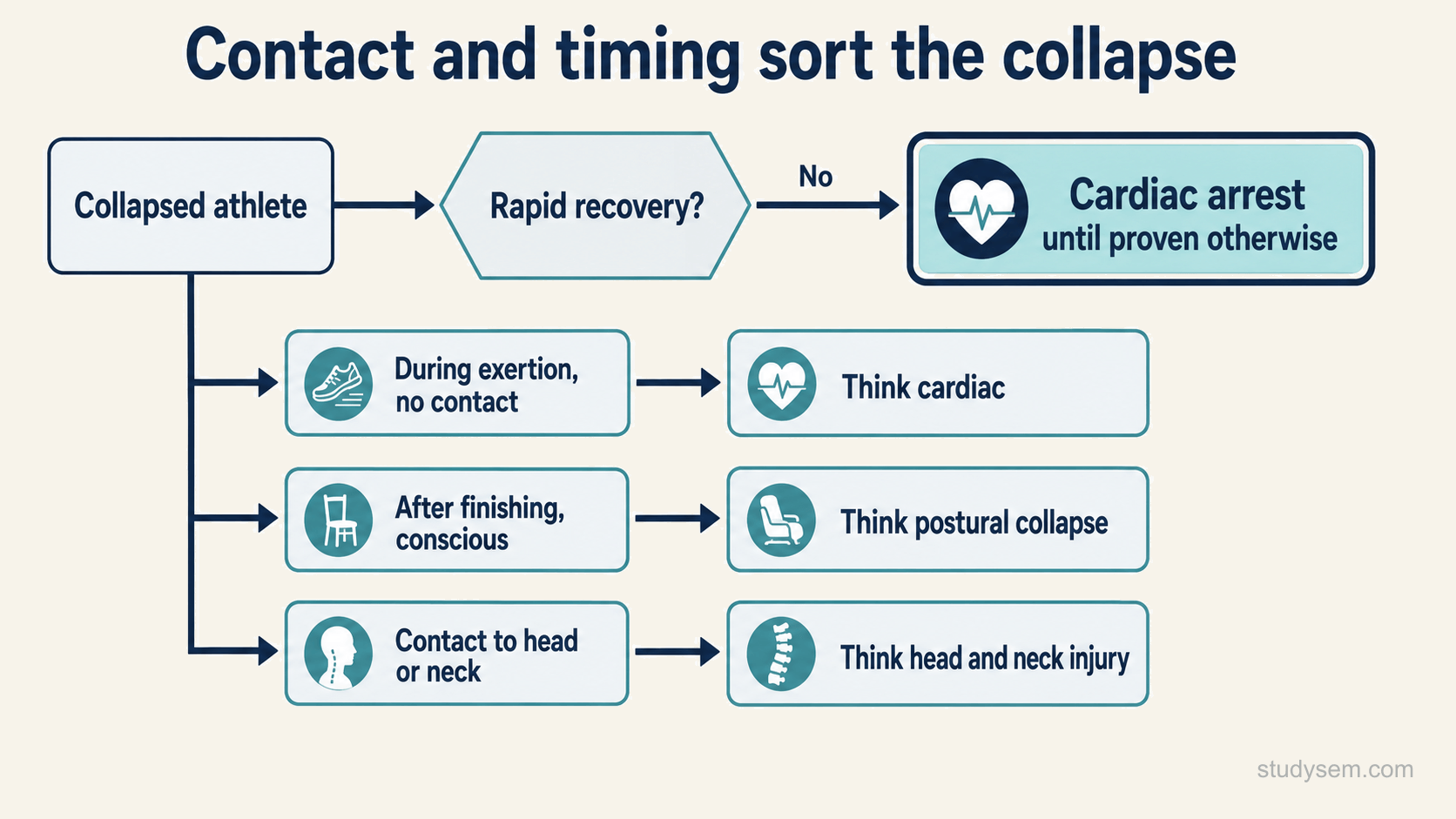 A branching figure sorting a collapsed athlete. Without rapid recovery the presumption is cardiac arrest until proven otherwise. Collapse during exertion without contact points to a cardiac cause, collapse after finishing while conscious points to postural collapse, and contact to the head or neck points to a head and neck injury.