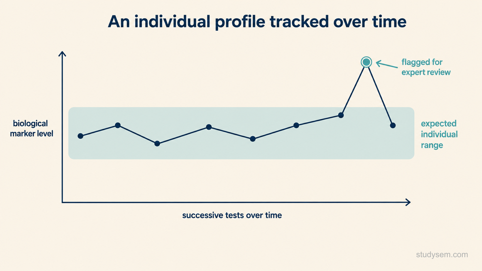 Concept chart of one athlete's biological marker level plotted across successive tests over time, with a shaded band showing the expected individual range and one point rising well above the band, marked as flagged for expert review.