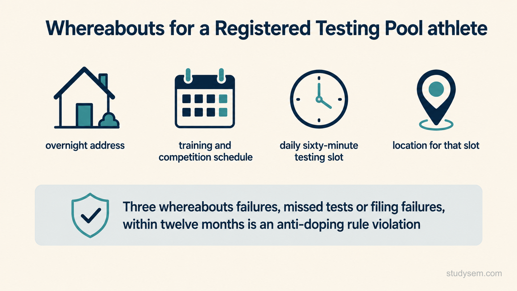 Reference panel of whereabouts obligations for a Registered Testing Pool athlete, showing icons for overnight address, training and competition schedule, a daily sixty-minute testing slot and the location for that slot, with a banner stating that three whereabouts failures, missed tests or filing failures, within twelve months is an anti-doping rule violation.
