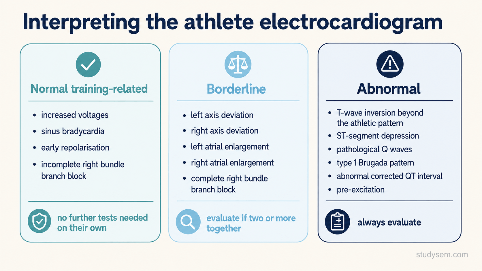 Three-column framework for interpreting an athlete electrocardiogram, sorting findings into normal training-related (no further tests needed on their own), borderline (evaluate if two or more occur together), and abnormal (always evaluate), with each column listing its representative findings.