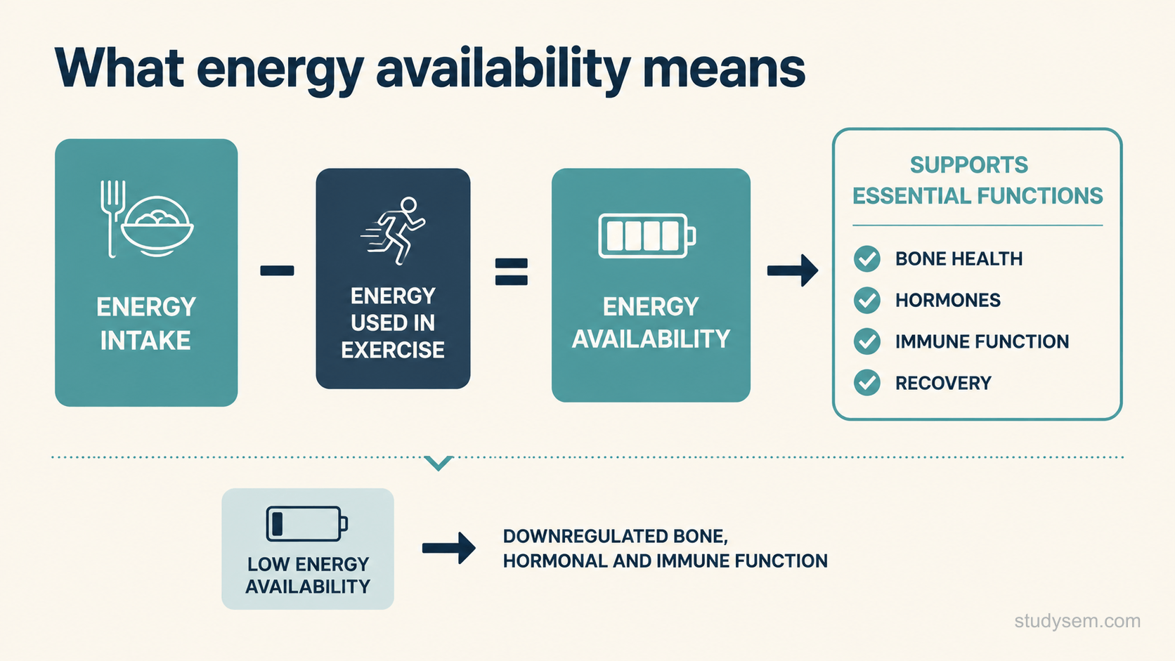 Concept diagram showing energy availability as energy intake minus the energy used in exercise, leaving the energy that supports essential functions such as bone health, hormones, immune function and recovery, with low energy availability downregulating bone, hormonal and immune function.