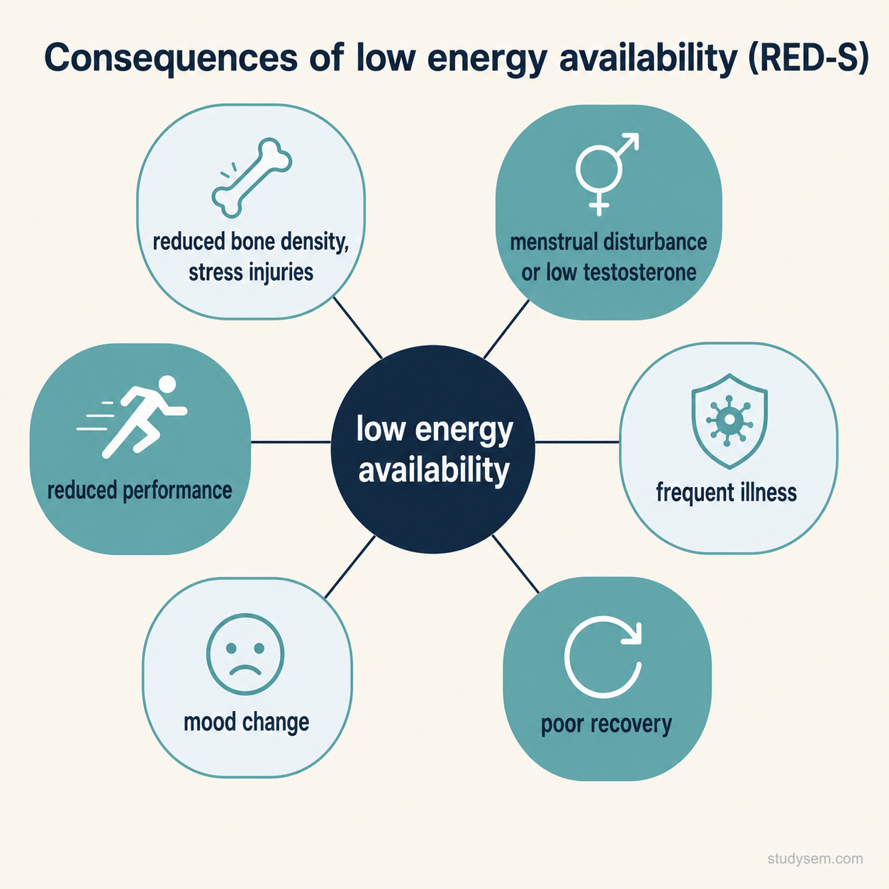Hub-and-spoke diagram with low energy availability at the centre and its main consequences around it: reduced bone density and stress injuries, menstrual disturbance or low testosterone, frequent illness, poor recovery, mood change and reduced performance, the features of Relative Energy Deficiency in Sport.