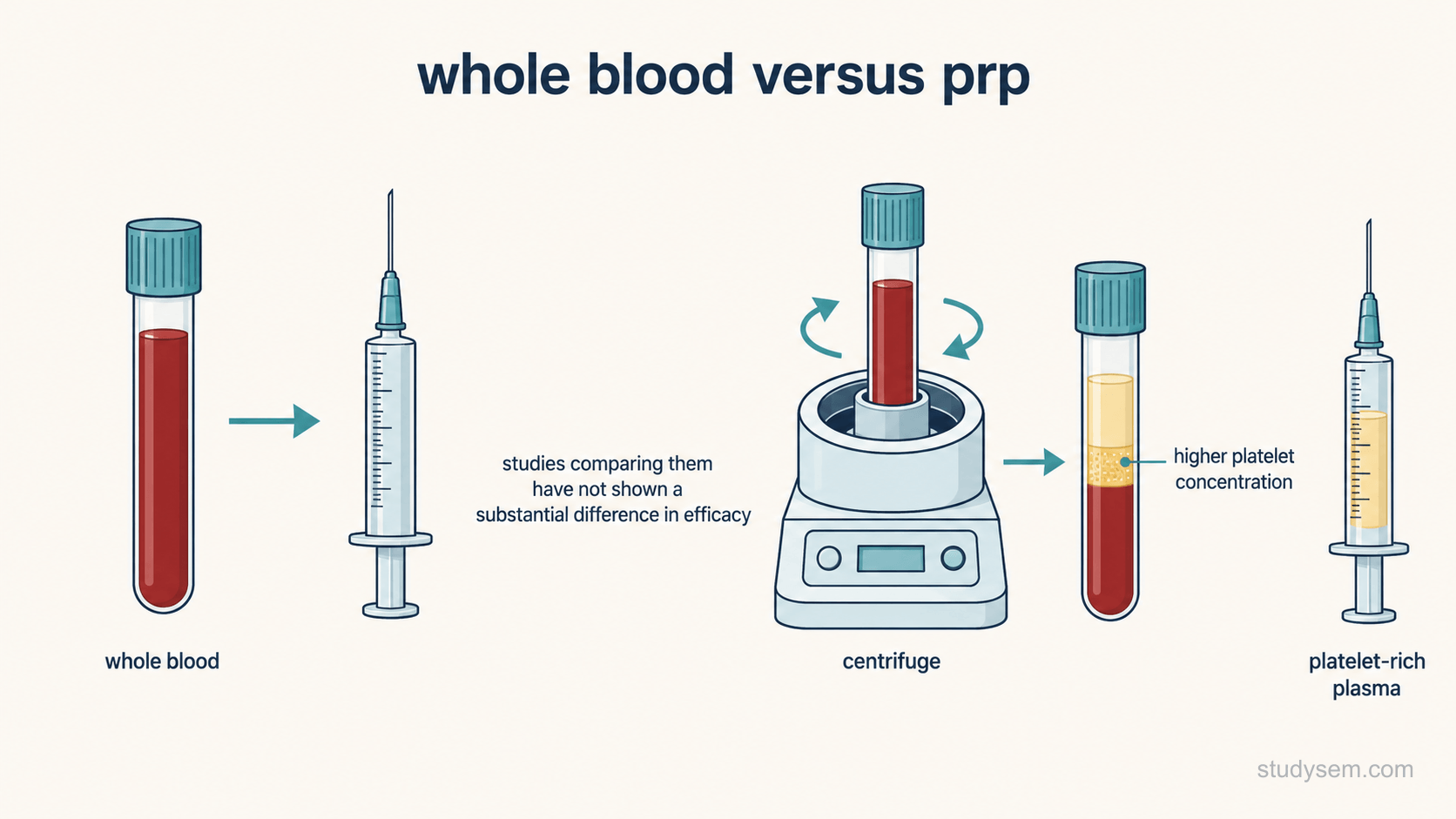 Side-by-side comparison on a cream background. On the left, a plain blood tube labelled whole blood, with an arrow leading directly to a syringe. On the right, the same blood tube shown inside a centrifuge, separating into three labelled layers, with an arrow from the platelet-containing layer to a syringe labelled platelet-rich plasma. A short line between the two panels reads: studies comparing them have not shown a substantial difference in efficacy. Labels only: whole blood, centrifuge, platelet-rich plasma, higher platelet concentration.
