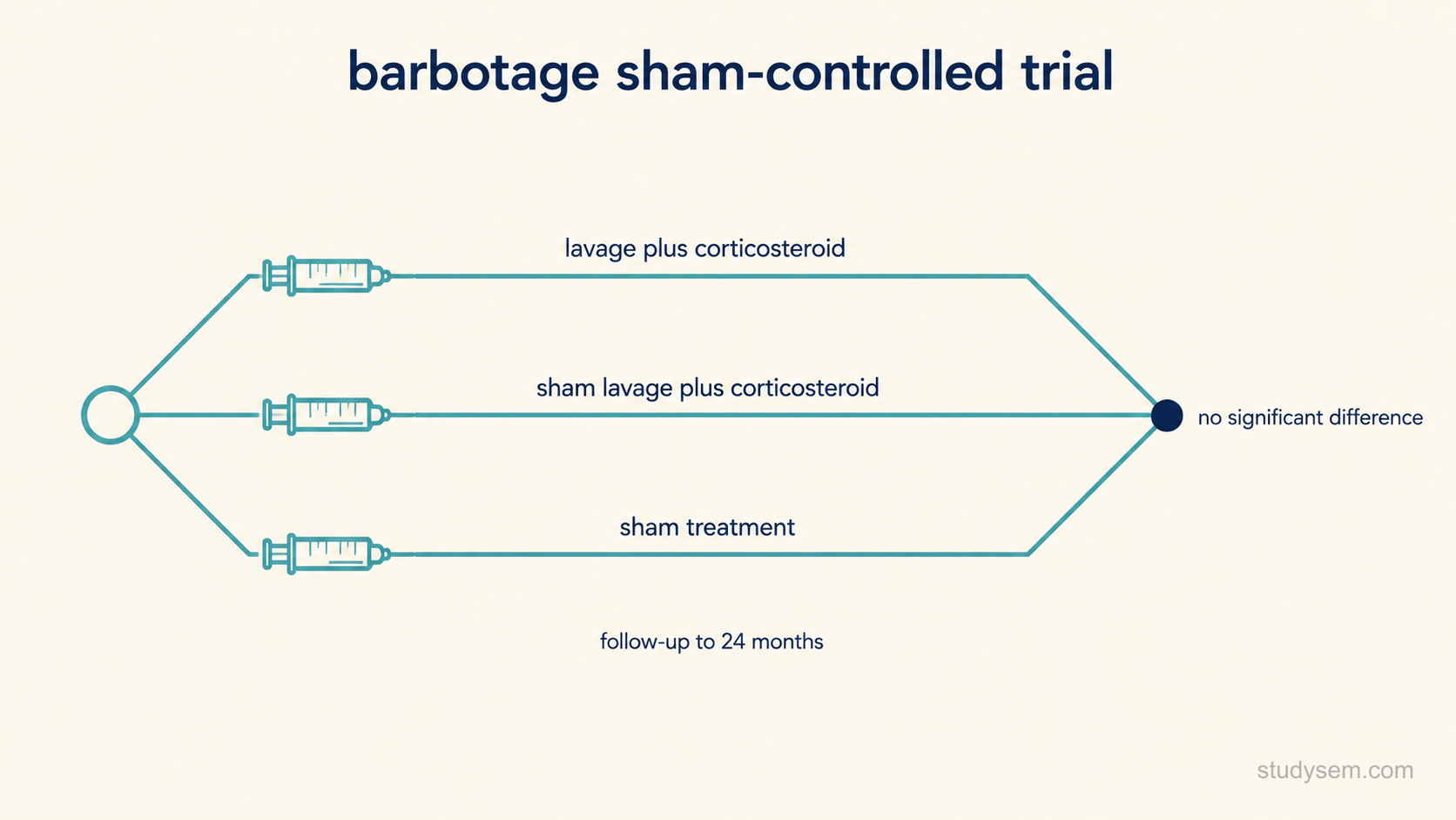 Simple schematic of a three-arm randomised trial on a cream background. Three parallel horizontal tracks run from a single starting point on the left, each beginning with a small syringe icon and labelled in turn: lavage plus corticosteroid, sham lavage plus corticosteroid, sham treatment. All three tracks converge at a single endpoint marker on the right labelled no significant difference. A short axis label beneath reads follow-up to 24 months. No other text, no data values, no legend.