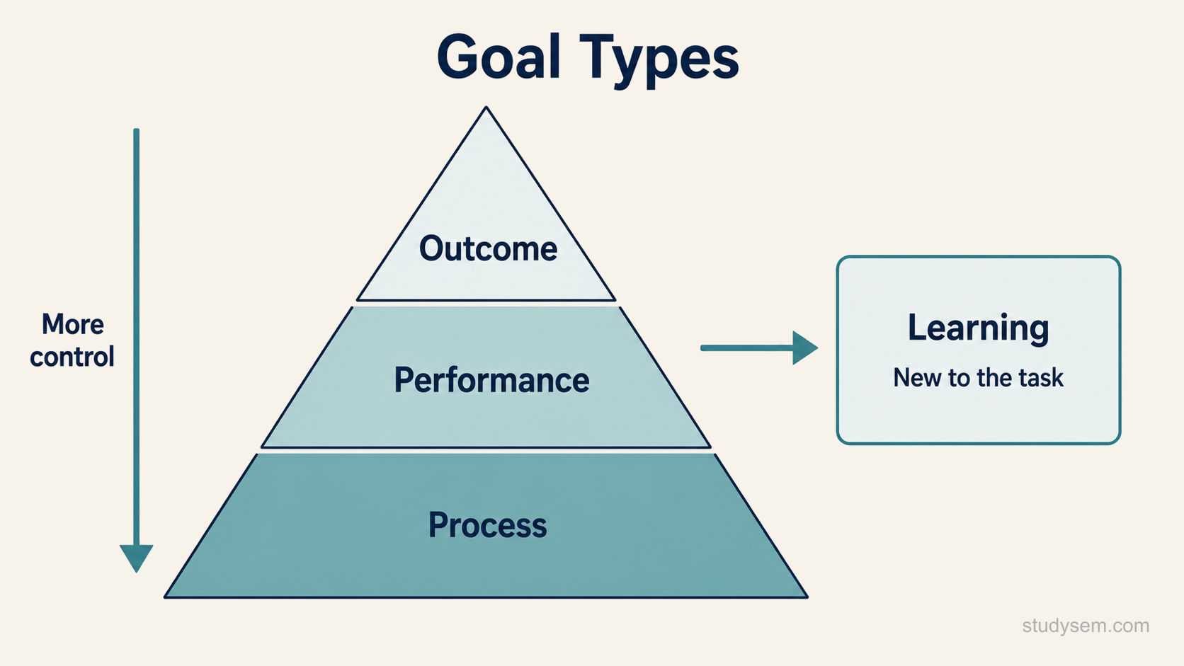 A pyramid diagram of goal types with three tiers. The narrow top tier is labelled outcome and marked as least within the person's control. The middle tier is labelled performance. The broad base tier is labelled process and marked as most within the person's control. To one side sits a separate box labelled learning, connected by an arrow indicating it is used when the person is new to the task.