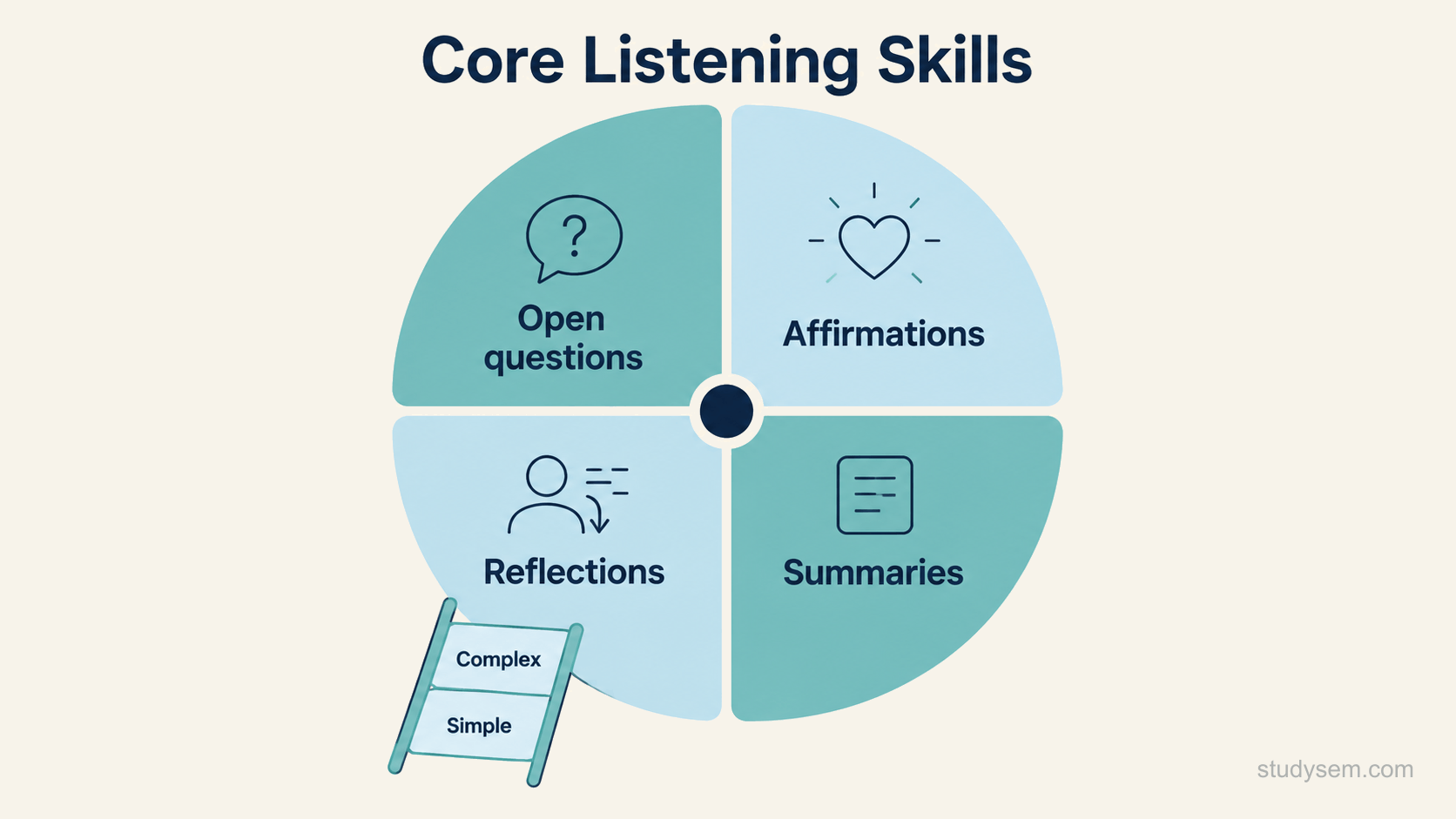 A diagram of the four core communication skills arranged as four labelled segments around a central node, representing open questions, affirmations, reflections and summaries. The reflections segment expands into a small ladder of two rungs, the lower rung labelled simple reflection and the upper rung labelled complex reflection, showing that reflections vary in depth.
