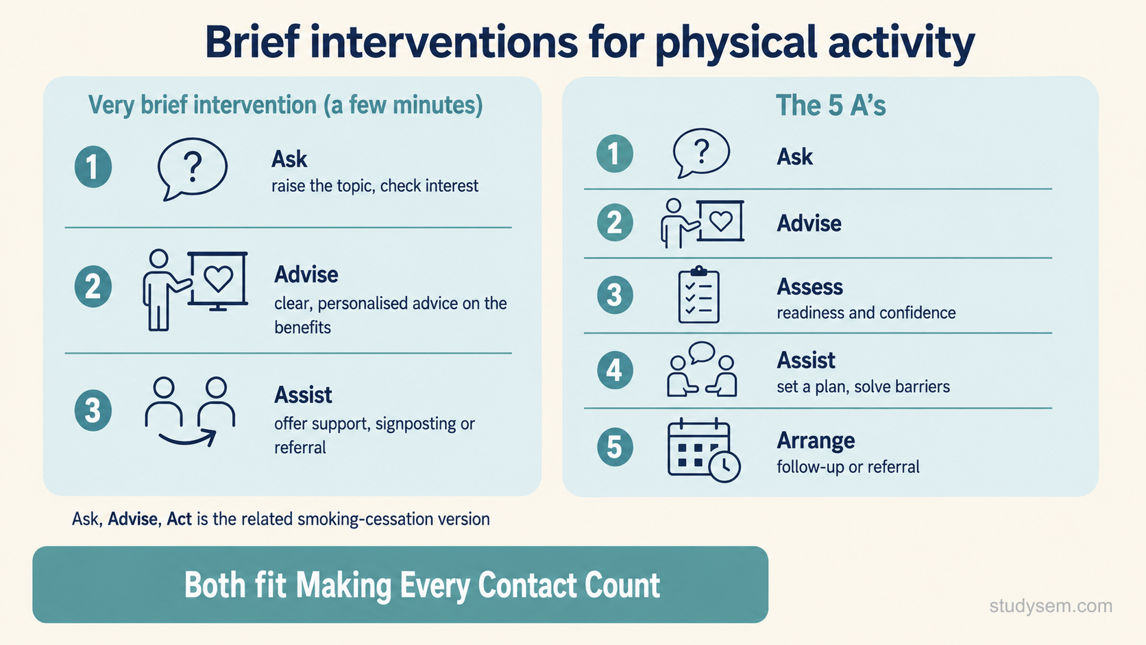 A concept figure showing two brief-intervention frameworks side by side. On the left, a very brief intervention in three steps: Ask (raise the topic and check interest), Advise (clear personalised advice on the benefits of activity) and Assist (offer support, signposting or referral), labelled as taking only a few minutes, with a note that Ask, Advise, Act is the related smoking-cessation version. On the right, the separate 5 A's as a vertical list: Ask, Advise, Assess (readiness and confidence), Assist (set a plan and solve barriers) and Arrange (follow-up or referral). A footer notes both fit the Making Every Contact Count approach.