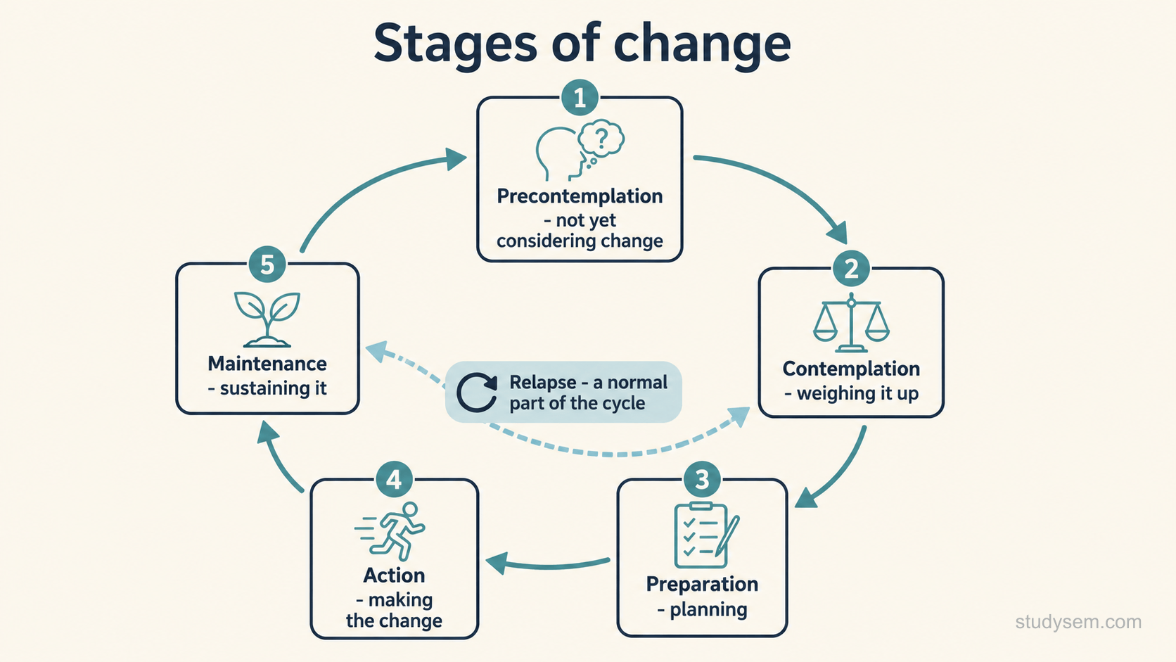 A cyclical concept figure of the transtheoretical stages of change arranged around a loop: precontemplation (not yet considering change), contemplation (weighing it up), preparation (planning), action (making the change) and maintenance (sustaining it), with a return arrow showing relapse as a normal part of the cycle, and a caption noting the model is a useful heuristic rather than a fixed linear pathway.