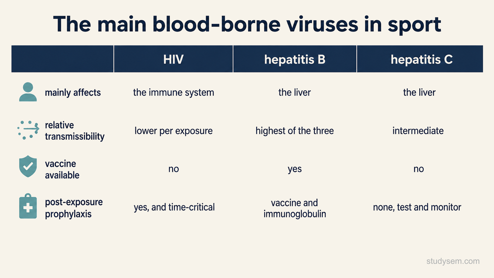 A three-column comparison table of the main blood-borne viruses in sport, HIV, hepatitis B and hepatitis C, across the organ mainly affected (the immune system for HIV, the liver for both hepatitis B and hepatitis C), relative transmissibility (lower per exposure for HIV, highest of the three for hepatitis B, intermediate for hepatitis C), whether a vaccine is available (no for HIV, yes for hepatitis B, no for hepatitis C), and post-exposure prophylaxis (time-critical for HIV, vaccine and immunoglobulin for hepatitis B, none with testing and monitoring for hepatitis C).