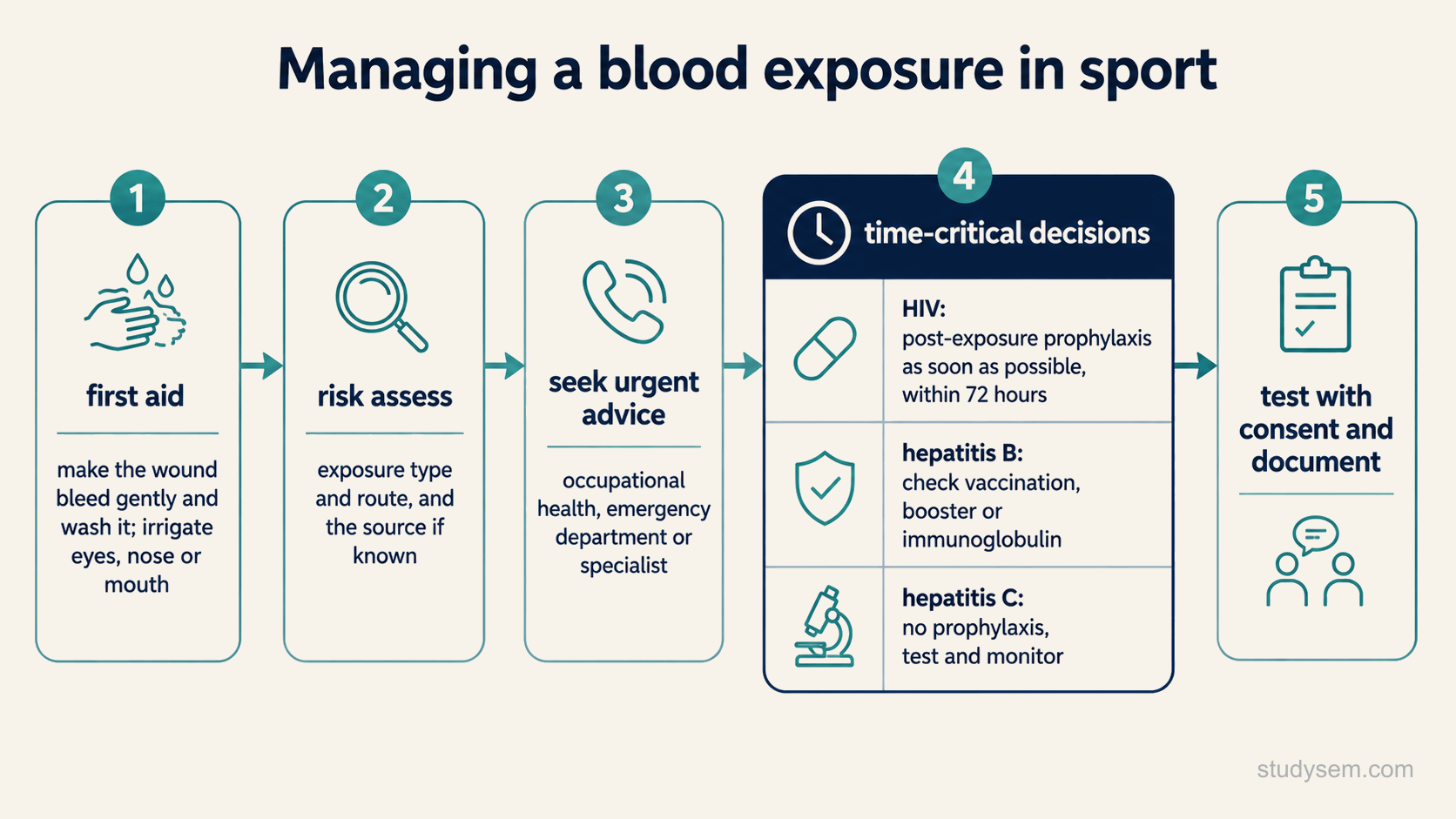 A five-step flow for managing a significant blood exposure in sport: first aid, making the wound bleed gently and washing it and irrigating the eyes, nose or mouth; risk assessment of the exposure type and route and the source if known; seeking urgent advice from occupational health, the emergency department or a specialist; the time-critical decisions of HIV post-exposure prophylaxis as soon as possible within 72 hours, checking hepatitis B vaccination with a booster or immunoglobulin, and no prophylaxis for hepatitis C with testing and monitoring; and finally baseline testing with consent and documentation.