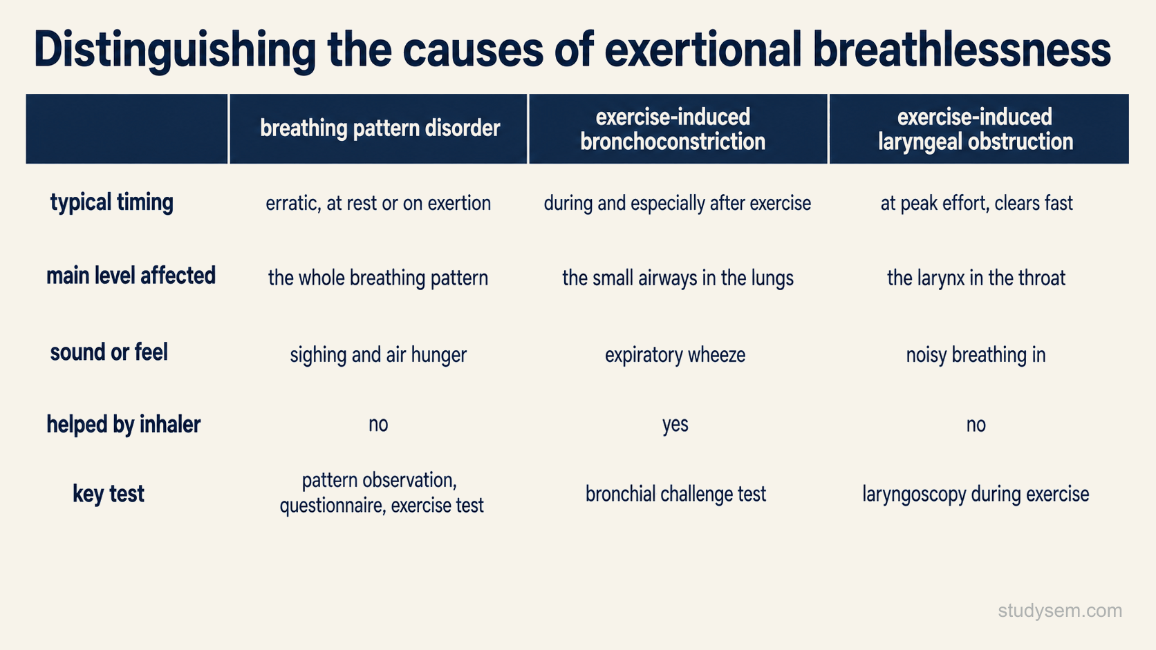 A three-column comparison table distinguishing breathing pattern disorder, exercise-induced bronchoconstriction and exercise-induced laryngeal obstruction by typical timing, main level affected, sound or feel, whether an inhaler helps, and the key diagnostic test.