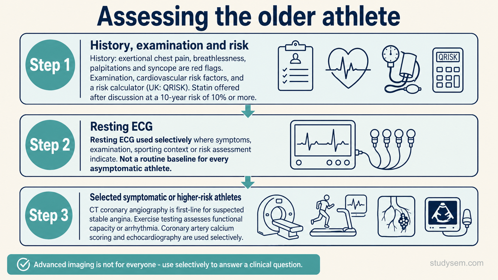 An assessment pathway figure. Start with history (exertional chest pain, breathlessness, palpitations or syncope as red flags), examination and cardiovascular risk factors, using a risk calculator such as QRISK3, which applies to primary prevention in adults aged 25 to 84 without established cardiovascular disease. A statin such as atorvastatin 20 milligrams is offered after discussion at a 10-year risk of 10 percent or more, and may be considered below that where clinical judgement supports it. A resting electrocardiogram is used selectively rather than routinely. For suspected stable angina, CT coronary angiography is the first-line anatomical test, and an exercise electrocardiogram is not used to diagnose or exclude angina without known disease. Coronary artery calcium scoring and echocardiography are reserved for selected cases.