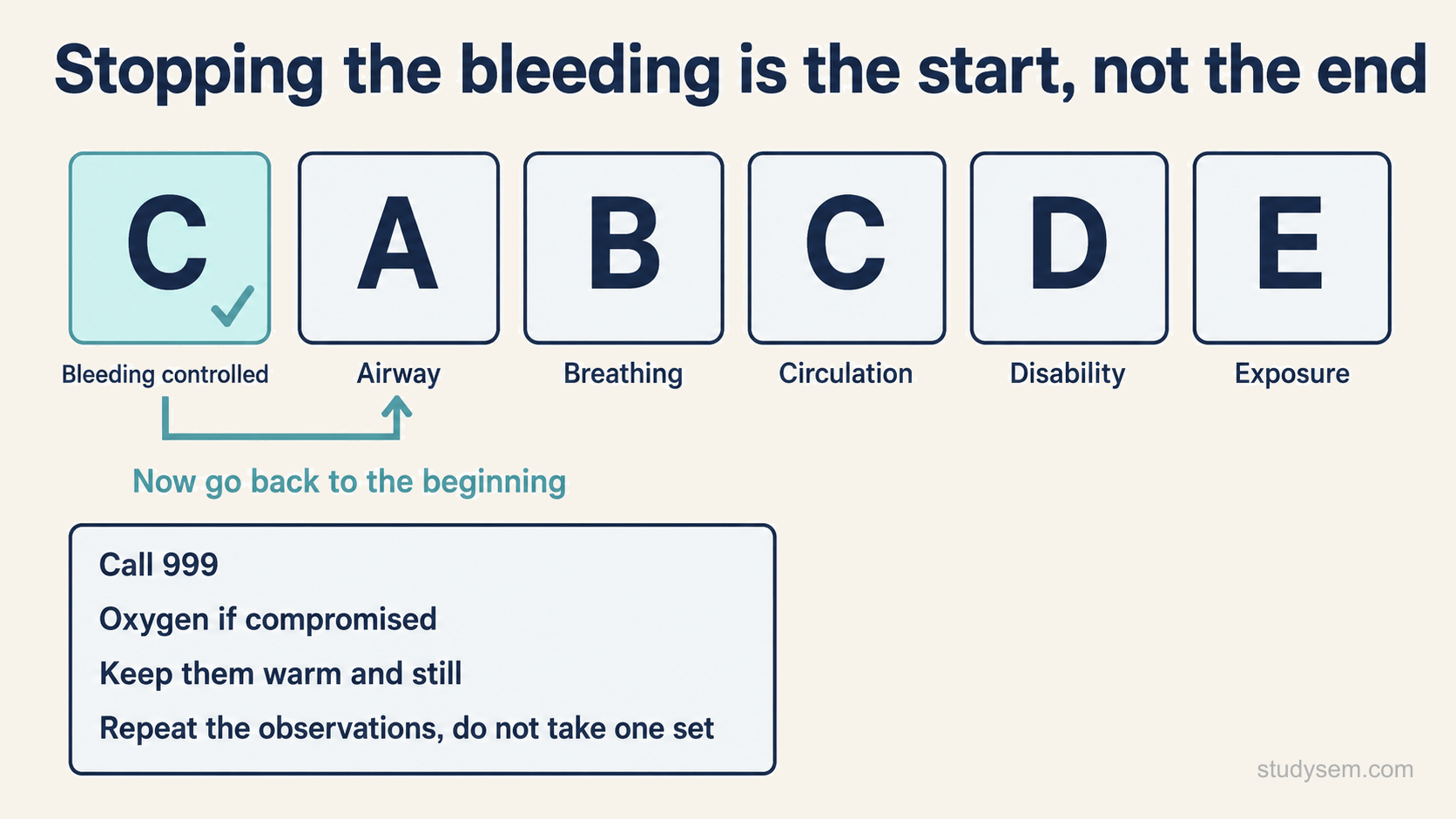 A sequence showing that once bleeding is controlled the assessment continues through airway, breathing, circulation, disability and exposure. A panel adds: call 999, give oxygen if compromised, keep the athlete warm and still, and repeat the observations rather than take a single set.