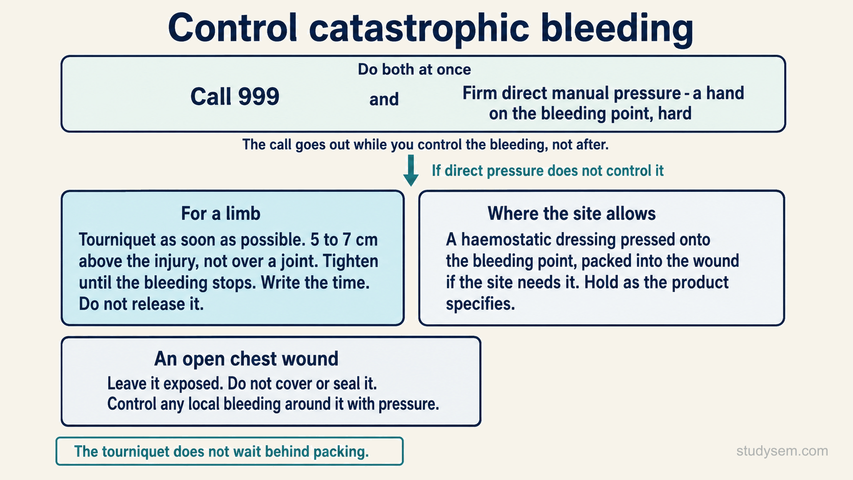 A schematic of controlling catastrophic bleeding. Call 999 and firm direct manual pressure are done at the same time. If direct pressure does not control it, then for a limb a tourniquet as soon as possible, 5 to 7 cm above the injury and not over a joint, tightened until the bleeding stops, with the time written and not released; and where the site allows, a haemostatic dressing pressed onto the bleeding point and packed into the wound if the site needs it. An open chest wound is left exposed and not covered. A note states the tourniquet does not wait behind packing.