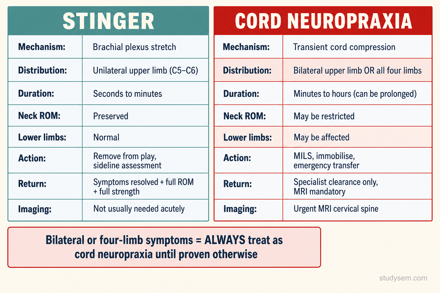 Comparison table of stinger versus cervical cord neuropraxia showing differences in laterality, duration, limb involvement, and required response including MILS and immobilisation for cord neuropraxia