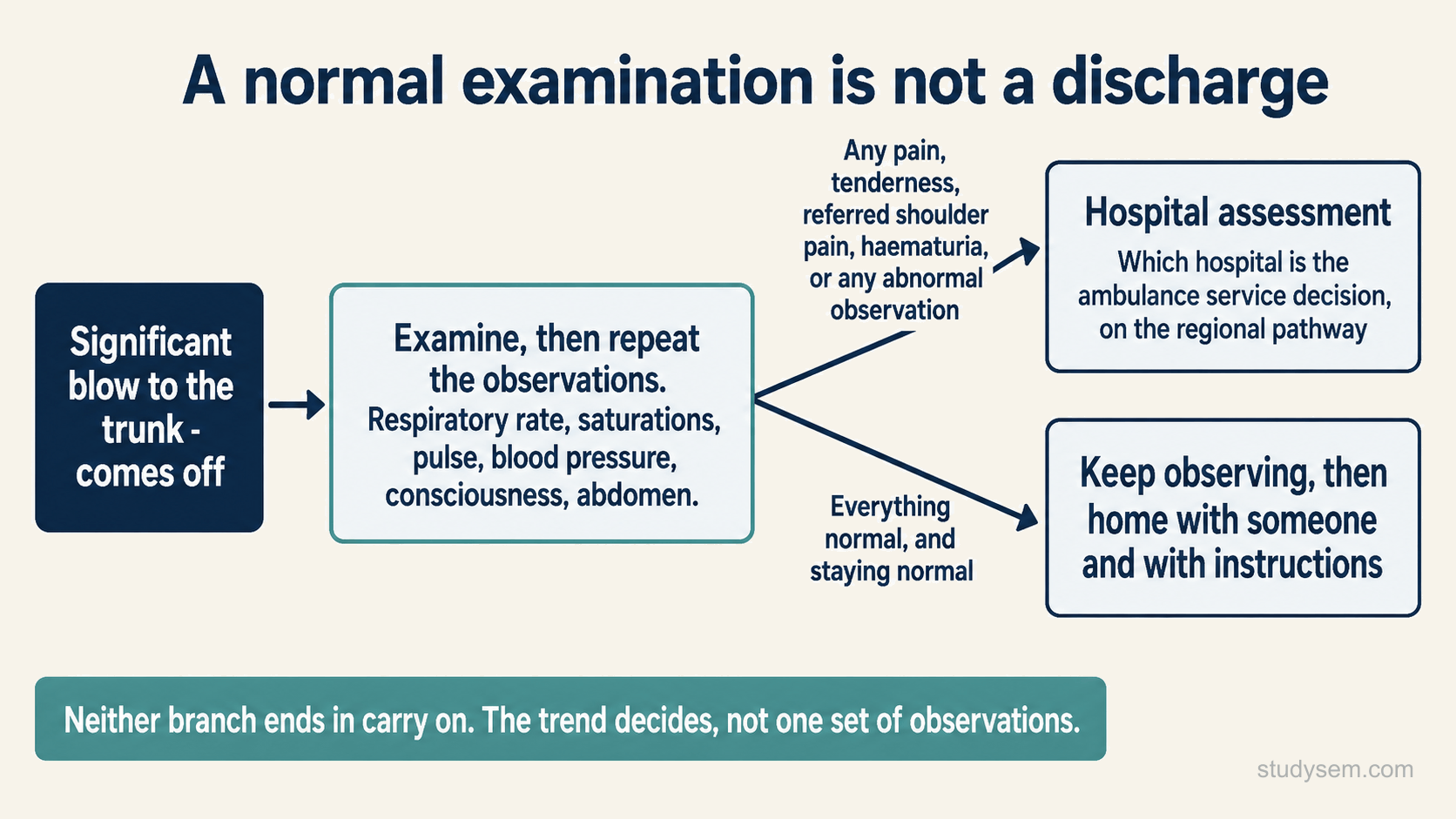 A disposition decision chart. A significant blow to the trunk means the athlete comes off. Examine, then repeat the observations: respiratory rate, saturations, pulse, blood pressure, consciousness and the abdomen. Any pain, tenderness, referred shoulder pain, haematuria or any abnormal observation leads to hospital assessment, with the receiving hospital being the ambulance service decision on the regional pathway. Everything normal and staying normal leads to keep observing, then home with someone and with instructions. Neither branch ends in carry on: the trend decides, not one set of observations.
