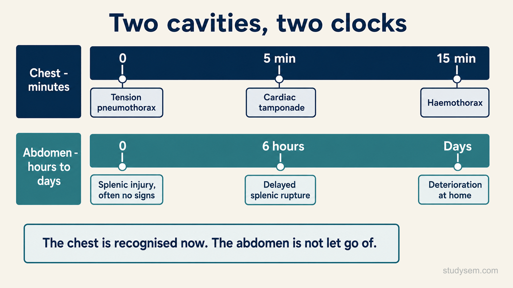 Two cavities, two clocks. The chest runs in minutes: tension pneumothorax at once, then cardiac tamponade, then haemothorax. The abdomen runs from hours to days: splenic injury that often has no early signs, then delayed splenic rupture, then deterioration at home. The chest is recognised now; the abdomen is not let go of.
