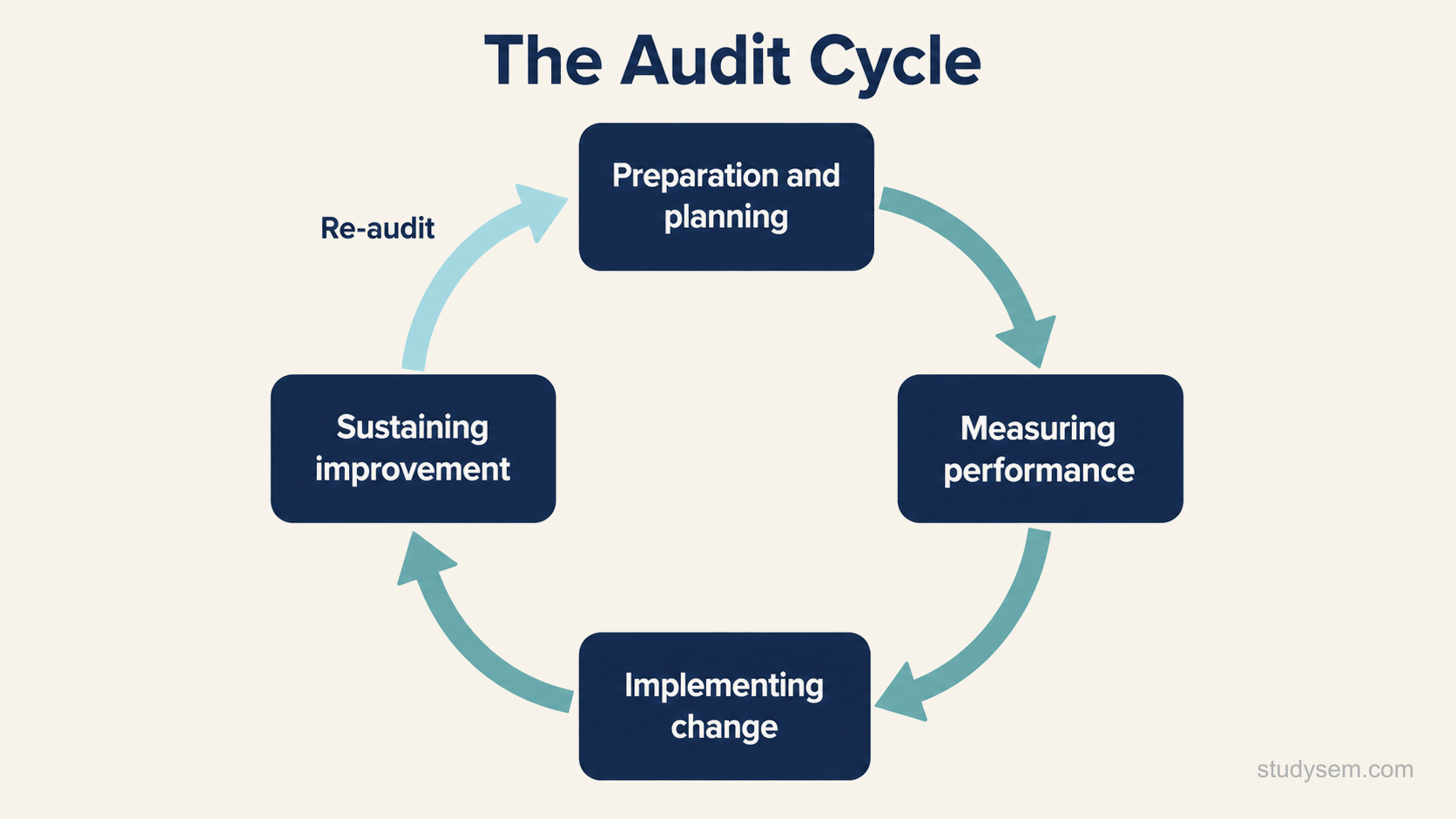 A circular four-stage diagram of the clinical audit cycle drawn as a continuous loop with arrows running clockwise. The four stages are labelled preparation and planning, measuring performance, implementing change, and sustaining improvement. A short label at the point where sustaining improvement returns to preparation marks the re-audit that closes the loop, showing that audit is cyclical rather than a single measurement.