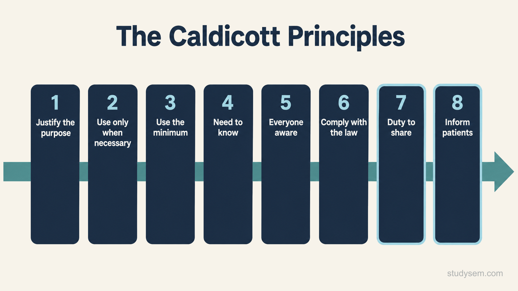 A sequential gate diagram showing the eight Caldicott principles as eight linked checkpoints that a proposed use of confidential information must pass through in order. The gates are labelled justify the purpose, use only when necessary, use the minimum, strict need to know, everyone aware of responsibilities, comply with the law, the duty to share, and inform patients. An arrow runs left to right through all eight.