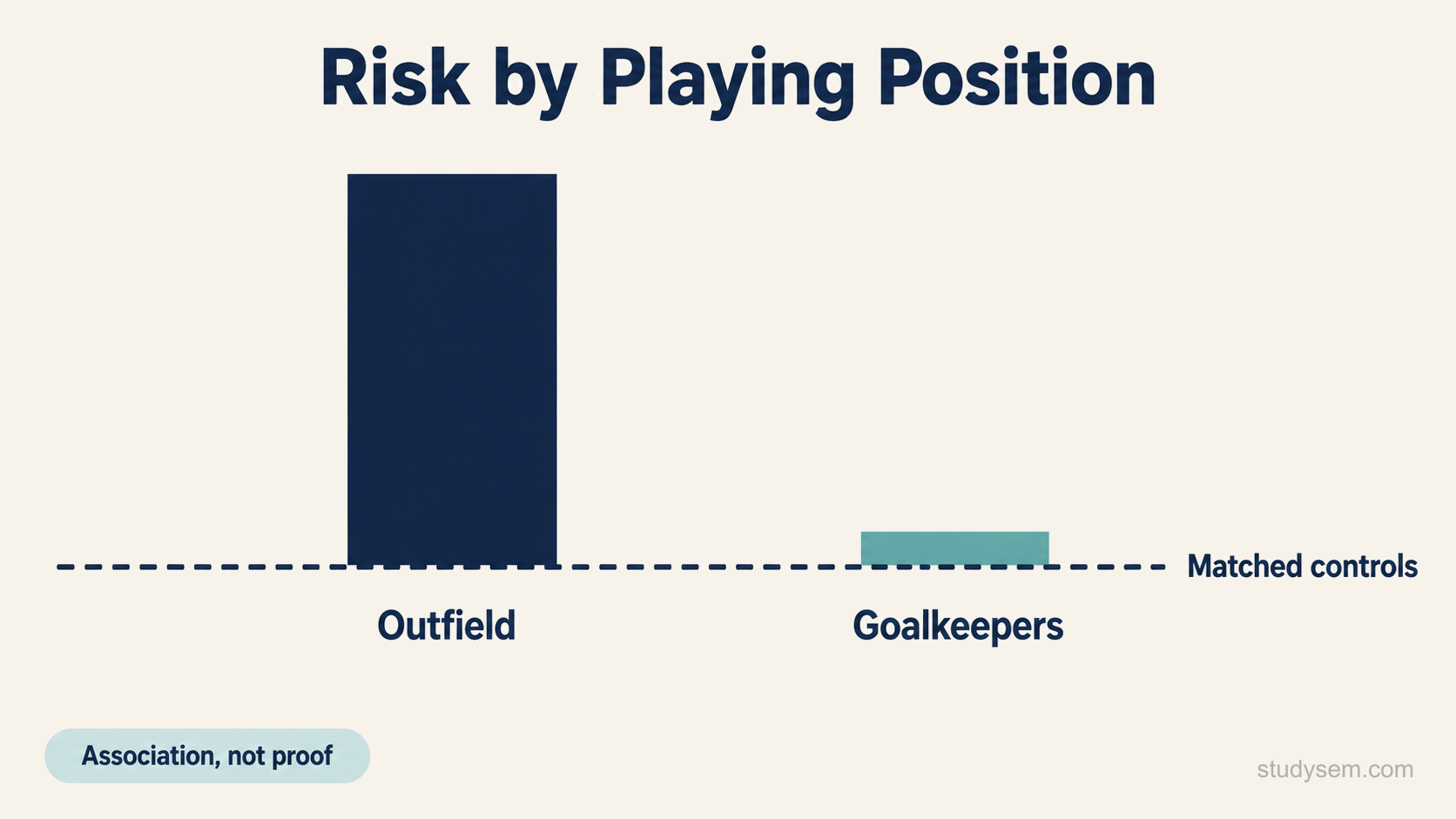 A comparison diagram showing findings from a cohort study of former professional footballers. Two grouped bars represent neurodegenerative disease risk, one for outfield players and one for goalkeepers, against a marked baseline line representing matched population controls. The outfield bar is markedly elevated above the baseline and the goalkeeper bar sits close to it. Short labels identify the two groups and the baseline, and a further short label notes that the finding is associational.