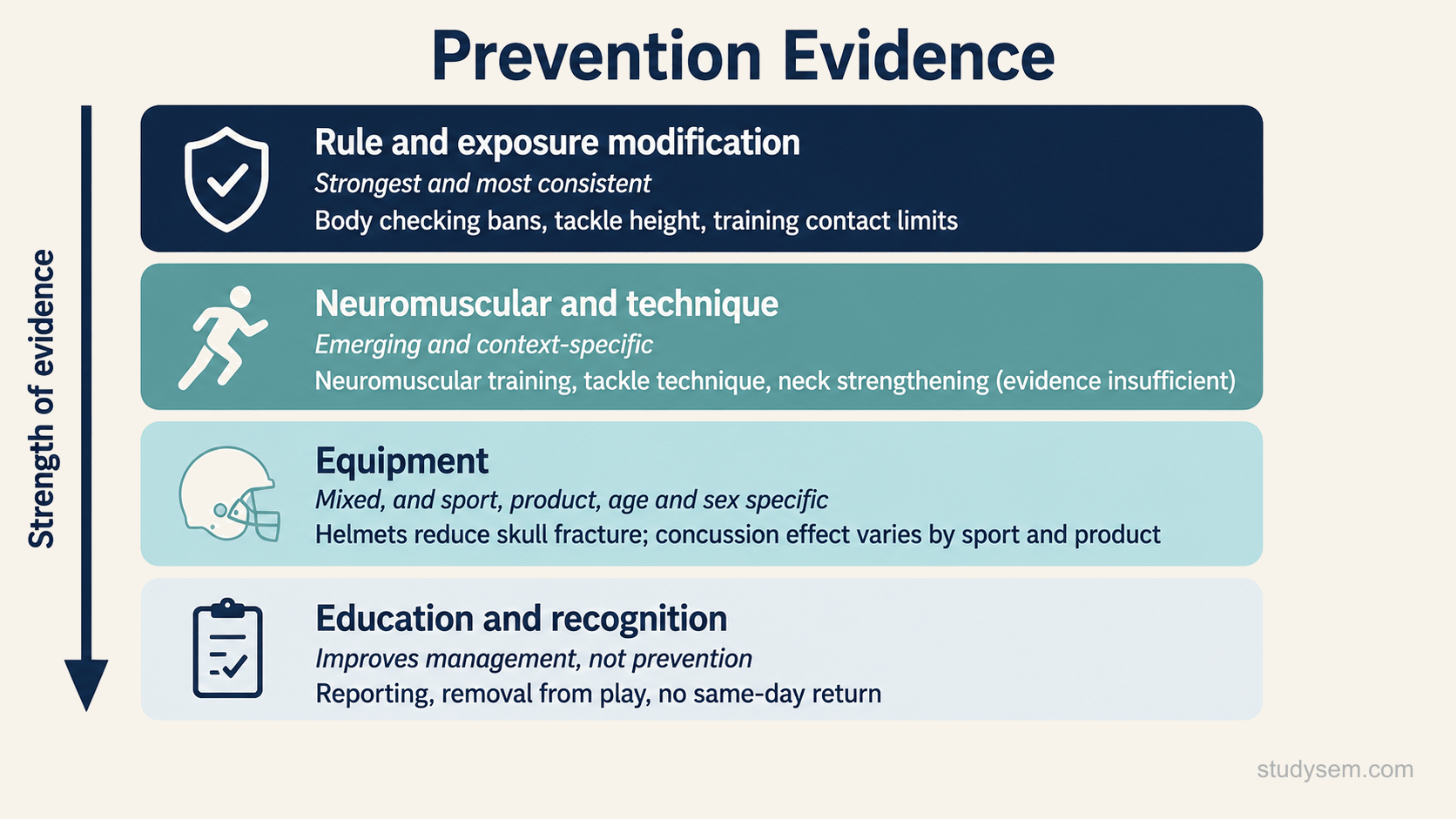 A diagram ranking concussion prevention strategies by strength of supporting evidence, drawn as four horizontal tiers of equal width stacked vertically and distinguished by fill colour rather than by size. The darkest top tier is labelled rule and exposure modification and marked strongest and most consistent, with body checking bans, tackle height and training contact limits given as examples. The second tier is labelled neuromuscular and technique and marked emerging and context-specific, naming neuromuscular training, tackle technique and neck strengthening, with neck strengthening marked evidence insufficient. The third tier is labelled equipment and marked mixed, and sport, product, age and sex specific, noting that helmets reduce skull fracture while the concussion effect varies by sport and product. The palest bottom tier is labelled education and recognition and marked as improving management rather than prevention, naming reporting, removal from play and no same-day return. A vertical arrow runs down the left side beside the tiers, labelled strength of evidence, with its arrowhead at the bottom.