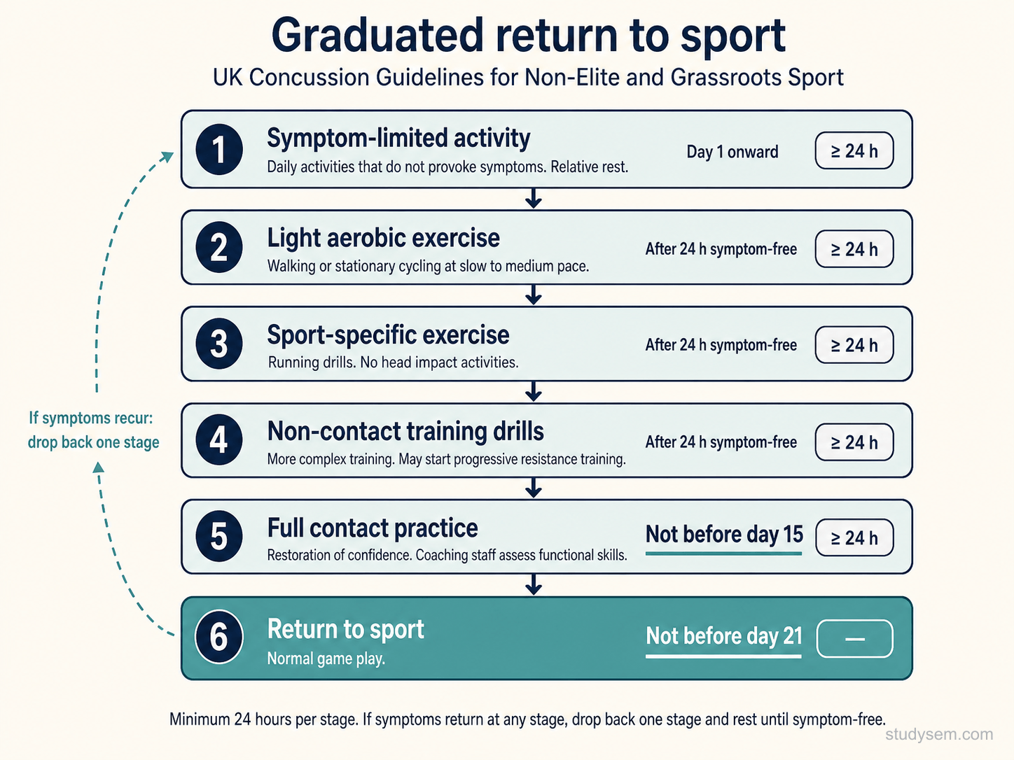 UK Concussion Guidelines for Non-Elite/Grassroots Sport return-to-sport pathway showing the six graduated stages from symptom-limited activity through to full return to sport, with minimum 24 hours per stage, Stage 5 not before day 15, and Stage 6 not before day 21.