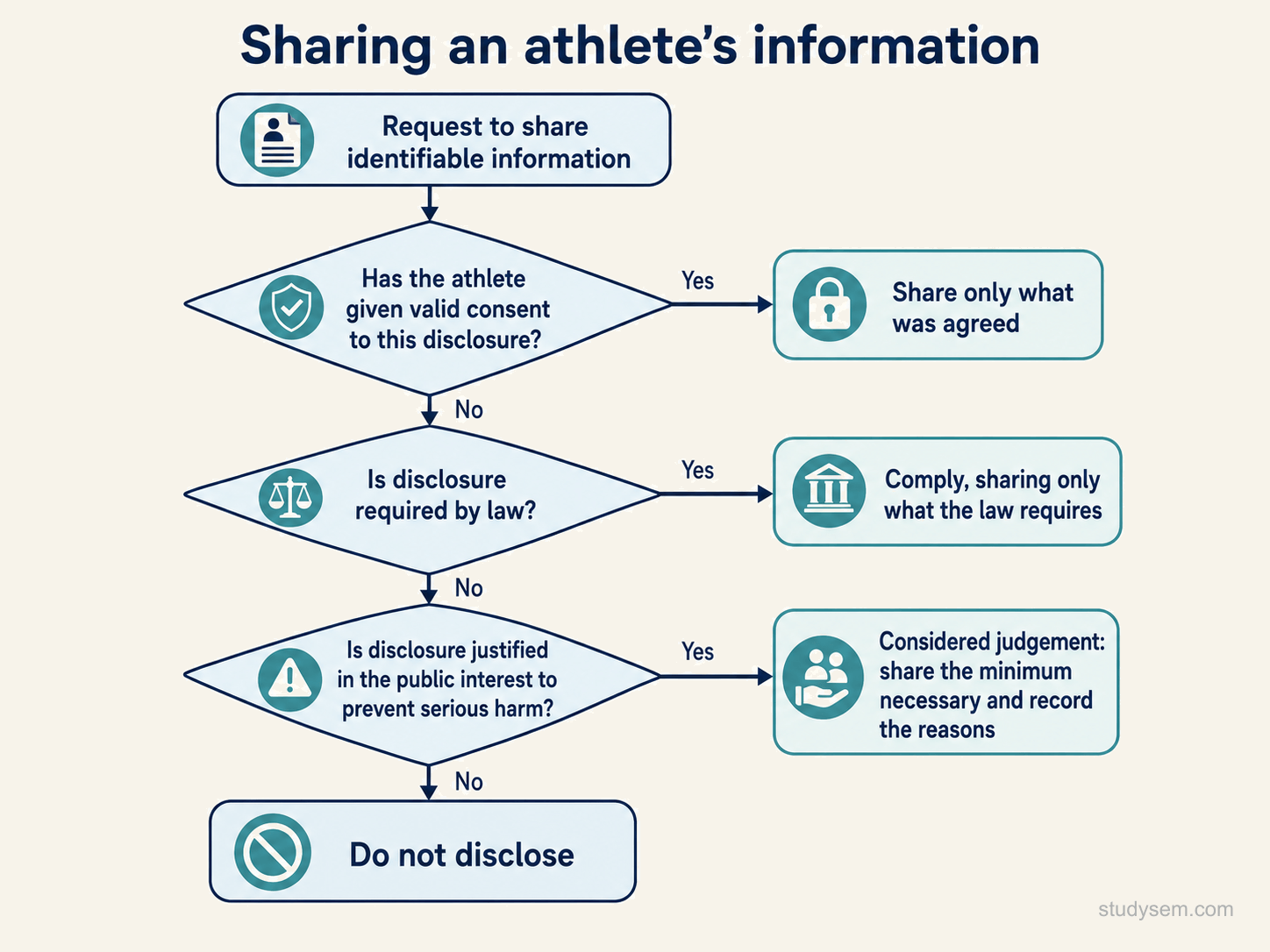 A clean top-to-bottom decision flowchart titled 'Sharing an athlete's information'. It starts with a box 'Request to share identifiable information'. The first decision asks 'Has the athlete given valid consent to this disclosure?', with a Yes branch leading to 'Share only what was agreed'. The No branch leads to a second decision 'Is disclosure required by law?', with Yes leading to 'Comply, sharing only what the law requires'. The No branch leads to a third decision 'Is disclosure justified in the public interest to prevent serious harm?', with Yes leading to 'Considered judgement: share the minimum necessary and record the reasons', and No leading to 'Do not disclose'.