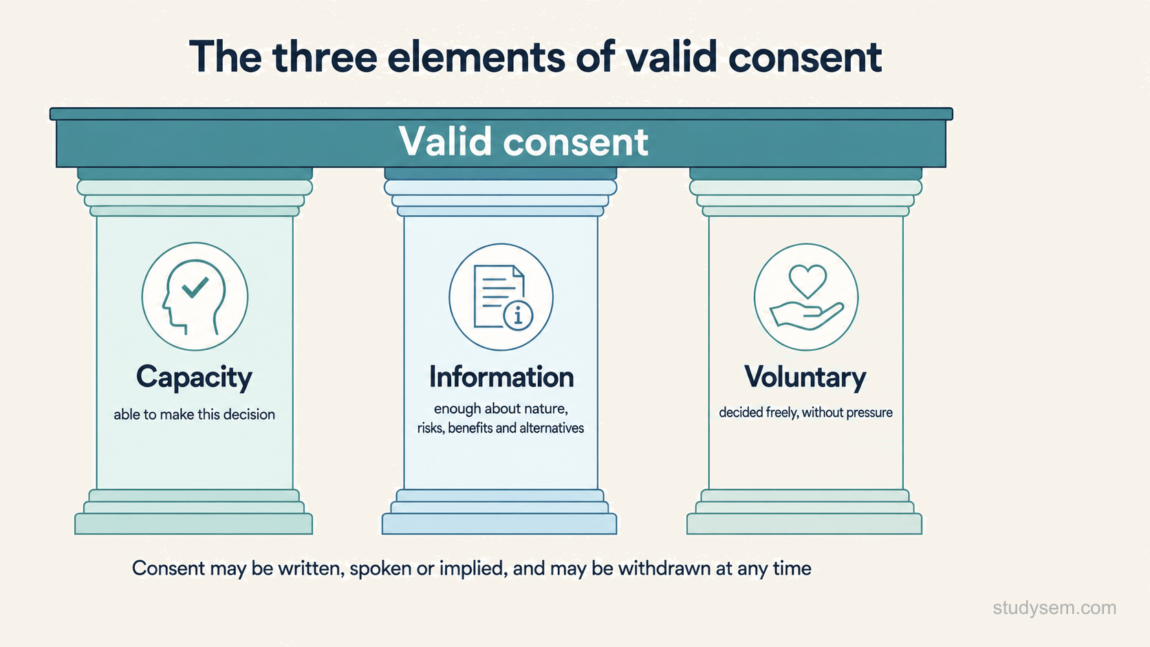 A clean diagram showing the three elements that together make consent valid, drawn as three equal panels or pillars that support a single header bar reading 'Valid consent'. The three panels are titled Capacity, described as the ability to make this decision; Information, described as enough information about the nature, risks, benefits and alternatives; and Voluntary, described as a decision made freely, without pressure. A short note beneath reads that consent may be written, spoken or implied, and may be withdrawn at any time.