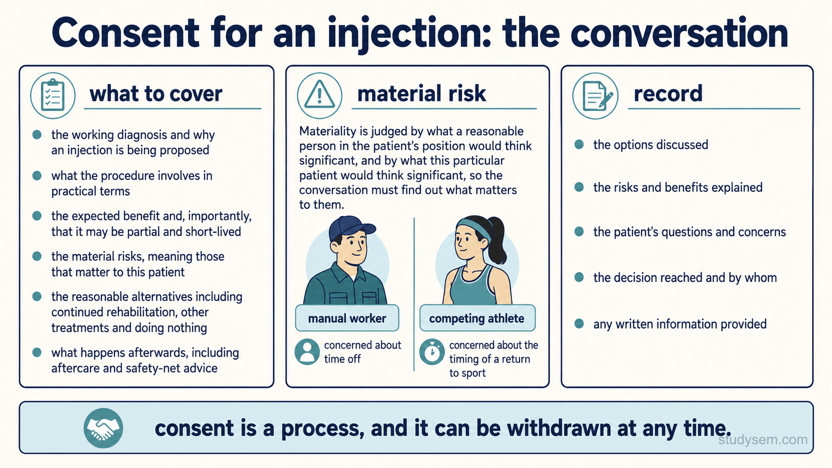 An educational figure titled 'Consent for an injection: the conversation'. A central bordered panel headed 'what to cover' lists as short items with teal markers: the working diagnosis and why an injection is being proposed; what the procedure involves in practical terms; the expected benefit and, importantly, that it may be partial and short-lived; the material risks, meaning those that matter to this patient; the reasonable alternatives including continued rehabilitation, other treatments and doing nothing; and what happens afterwards, including aftercare and safety-net advice. A second bordered panel headed 'material risk' explains that materiality is judged by what a reasonable person in the patient's position would think significant, and by what this particular patient would think significant, so the conversation must find out what matters to them, illustrated by contrasting two patients for whom different risks matter: a manual worker concerned about time off, and a competing athlete concerned about the timing of a return to sport. A third bordered panel headed 'record' lists what should be documented: the options discussed, the risks and benefits explained, the patient's questions and concerns, the decision reached and by whom, and any written information provided. A footer strip reads: consent is a process, and it can be withdrawn at any time.