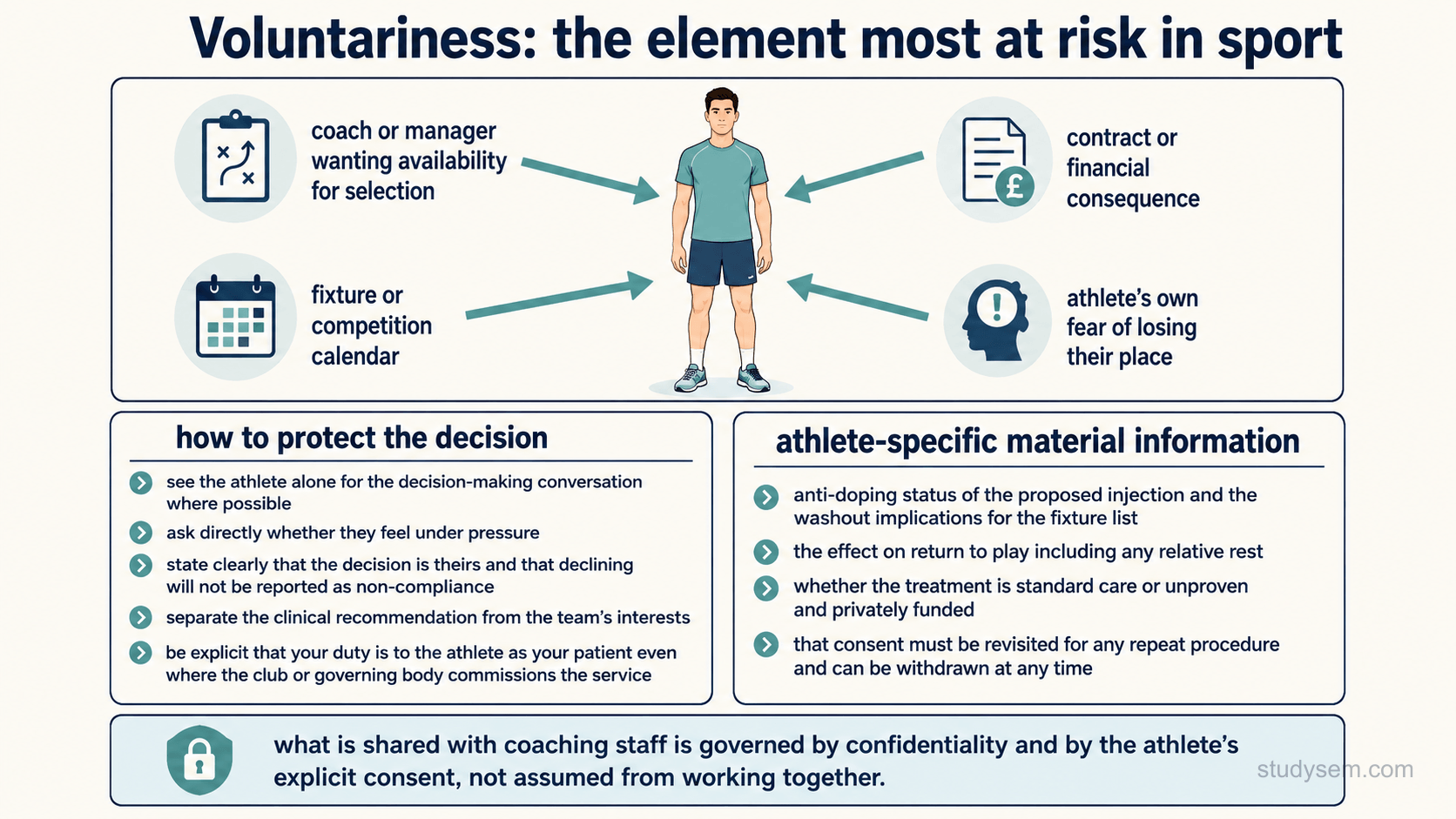 An educational figure titled 'Voluntariness: the element most at risk in sport'. A central bordered panel shows an athlete at the centre with labelled arrows of pressure pointing inwards from four sources: a coach or manager wanting availability for selection; a contract or financial consequence; the fixture or competition calendar; and the athlete's own fear of losing their place. A bordered panel headed 'how to protect the decision' lists as short steps with teal markers: see the athlete alone for the decision-making conversation where possible; ask directly whether they feel under pressure; state clearly that the decision is theirs and that declining treatment will not be characterised as non-compliance; share information only within the athlete's agreed confidentiality boundaries or on another lawful basis; separate the clinical recommendation from the team's interests; and be explicit that your duty is to the athlete as your patient even where the club or governing body commissions the service. A separate bordered panel headed 'athlete-specific material information' lists: anti-doping status of the proposed injection and the washout implications for the fixture list; the effect on return to play including any relative rest; whether the treatment is standard care or unproven and privately funded; and that consent must be revisited for any repeat procedure and can be withdrawn at any time. A footer note reads: what is shared with coaching staff is governed by confidentiality and by the athlete's explicit consent, not assumed from working together. Navy headers, teal accents, pale blue fills on cream.