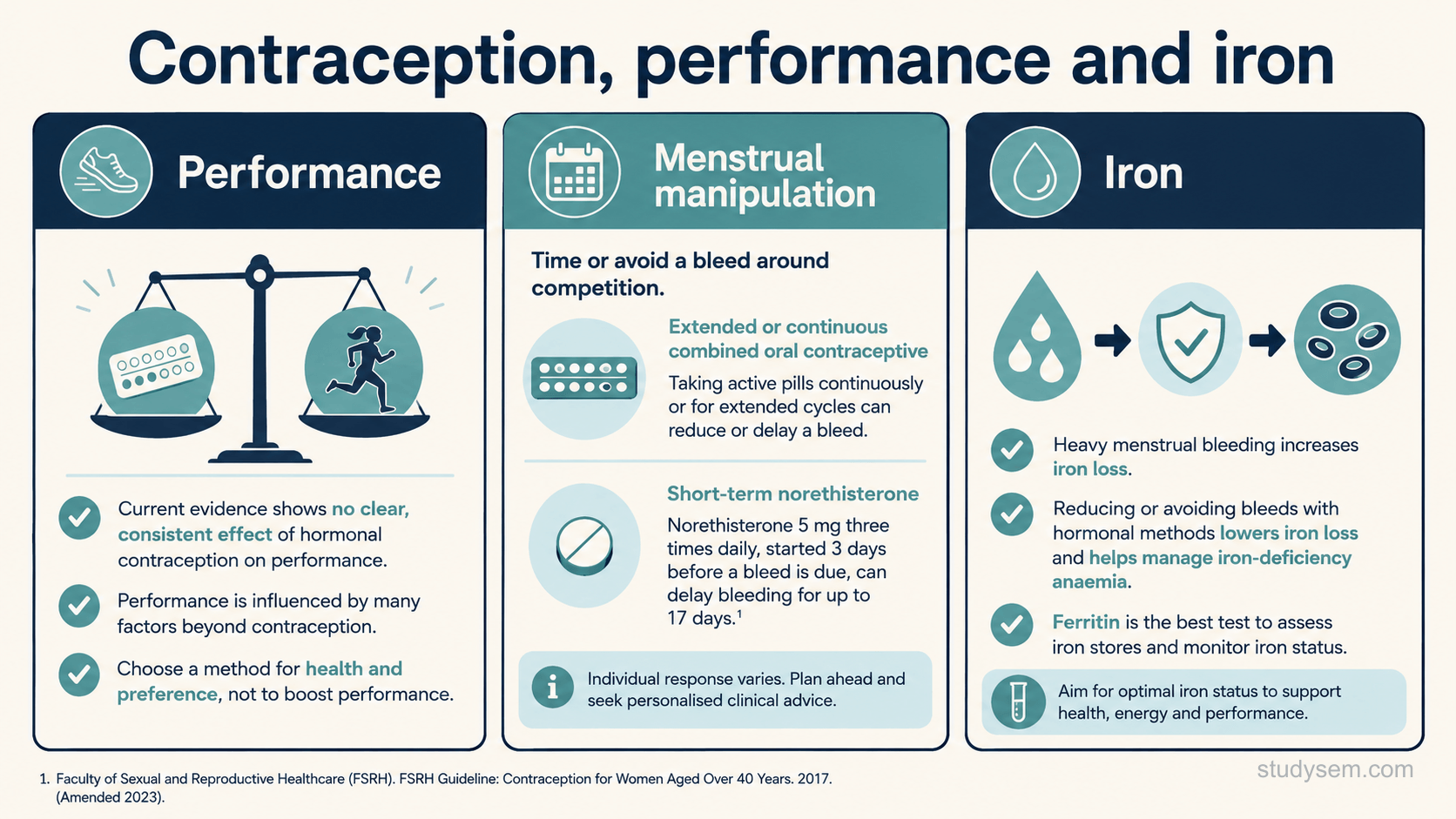 A figure in three parts. Performance: current evidence does not show a clear, consistent effect of hormonal contraception on performance, so the method is chosen for health, eligibility and preference. Menstrual manipulation: continuous or extended combined hormonal contraception can suppress a withdrawal bleed, while norethisterone can delay a period but is not a contraceptive, must be started in advance and needs assessment for contraindications. Iron: reducing bleeding lowers iron loss and helps iron-deficiency anaemia, but this applies to methods that actually reduce bleeding, especially the levonorgestrel intrauterine system and suitable combined contraception, whereas the implant and progestogen-only pill can cause unpredictable bleeding.