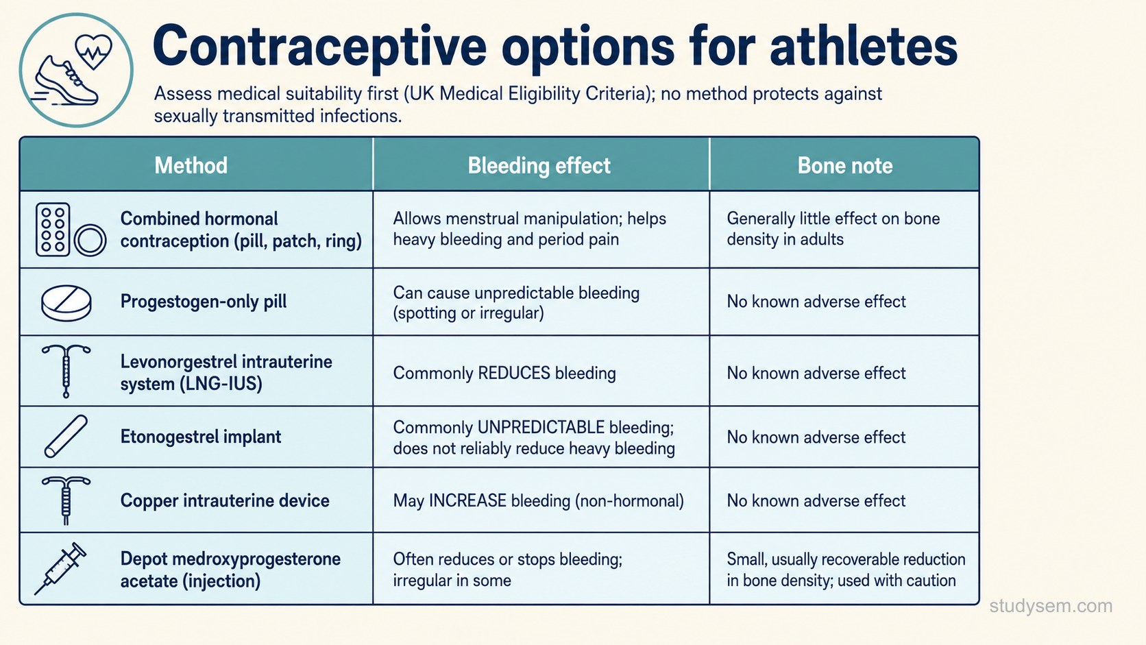 A methods overview grid. A header notes that medical suitability is assessed first with the UK Medical Eligibility Criteria and that contraception does not protect against sexually transmitted infections. Combined hormonal contraception (combined oral contraceptive, patch, ring): allows menstrual manipulation and can help heavy bleeding, generally little effect on bone density in adults. Progestogen-only pill: no oestrogen, can cause unpredictable bleeding. Levonorgestrel intrauterine system: commonly reduces bleeding. Etonogestrel implant: commonly causes unpredictable bleeding and does not reliably reduce heavy bleeding. Copper intrauterine device: non-hormonal, may increase bleeding. Depot medroxyprogesterone acetate: a small, usually recoverable reduction in bone density and variable weight change.