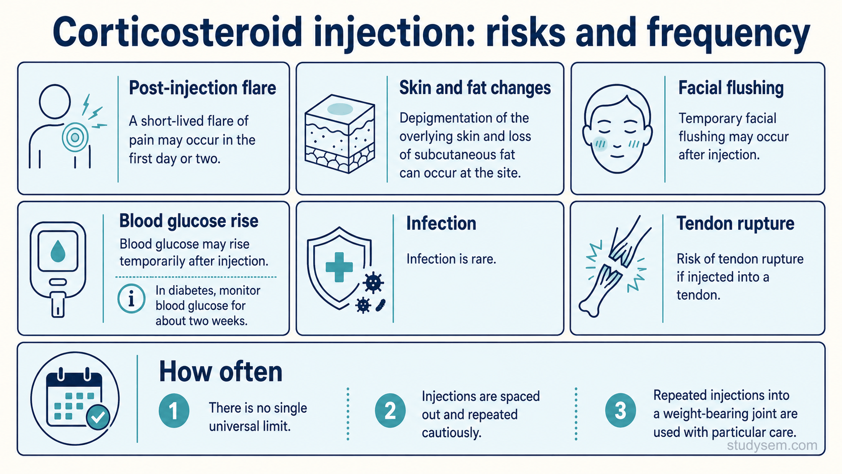 An educational figure titled 'Corticosteroid injection: risks and frequency'. A grid of bordered panels each with an icon shows: a short-lived post-injection flare of pain in the first day or two; depigmentation of the overlying skin and loss of the subcutaneous fat at the site; facial flushing; a temporary rise in blood glucose, with a note for people with diabetes to monitor blood glucose closely, especially in the first few days; rare infection; and tendon rupture if injected into a tendon. A separate panel headed 'frequency' states there is no single universal limit, that injections are spaced and repeated cautiously, and that repeated injections into a weight-bearing joint are used with particular care. Clean, flat medical-infographic style.