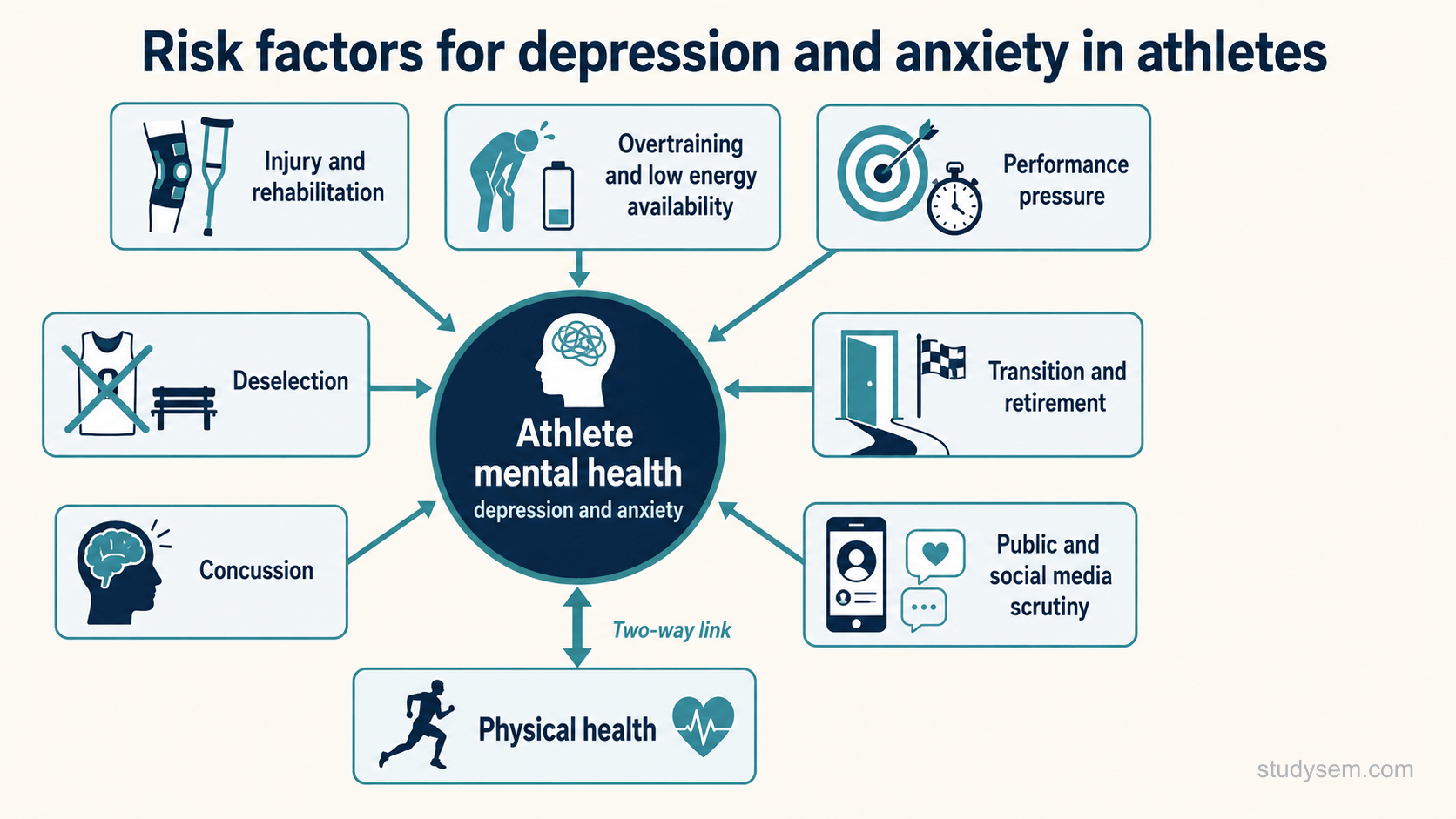A concept figure of sport-specific risk factors for depression and anxiety in athletes: injury and rehabilitation, overtraining and low energy availability, performance pressure, deselection, transition and retirement, concussion, and public and social media scrutiny, with a two-way link between mental and physical health.